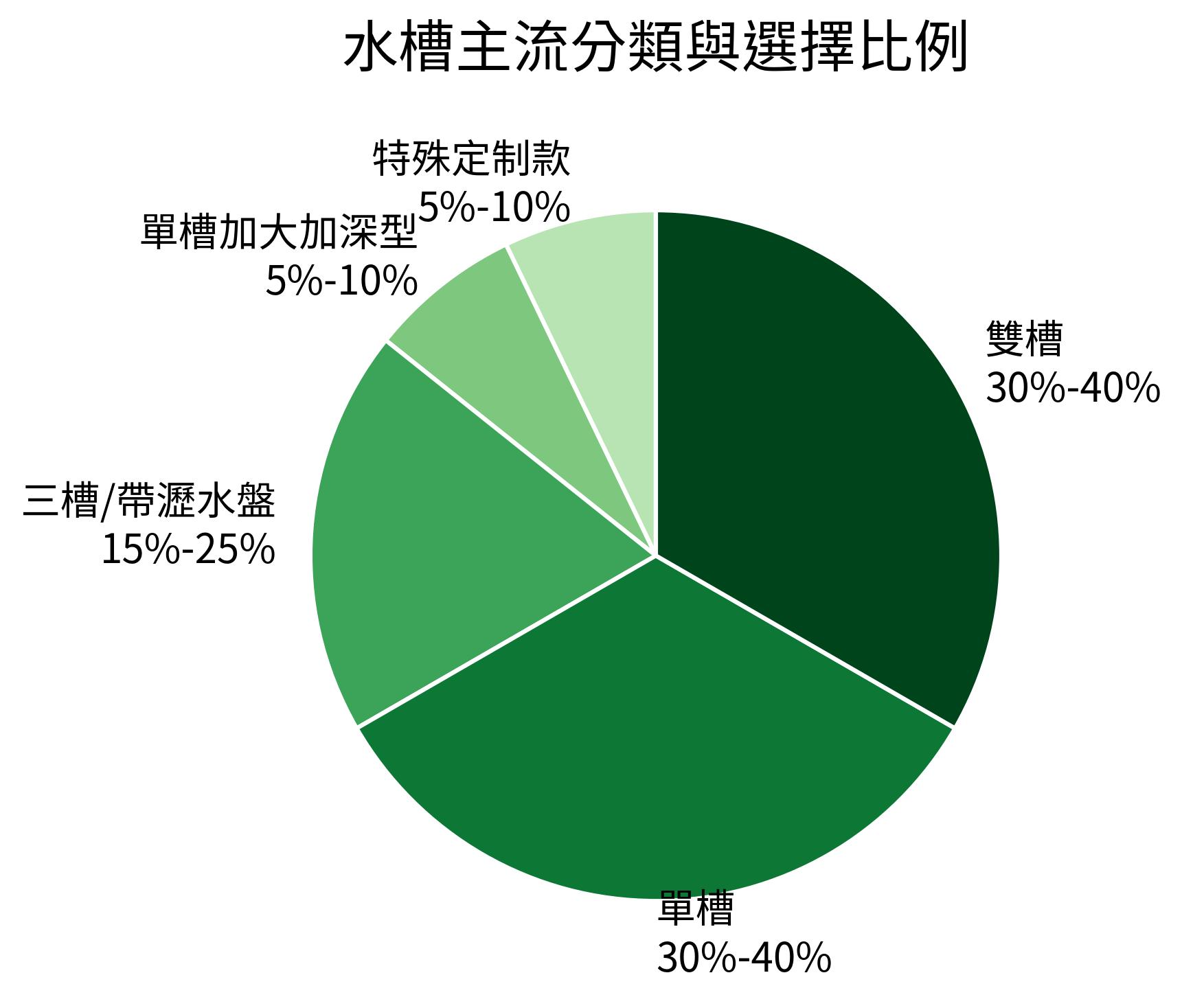 水槽主流分類與選擇比例
