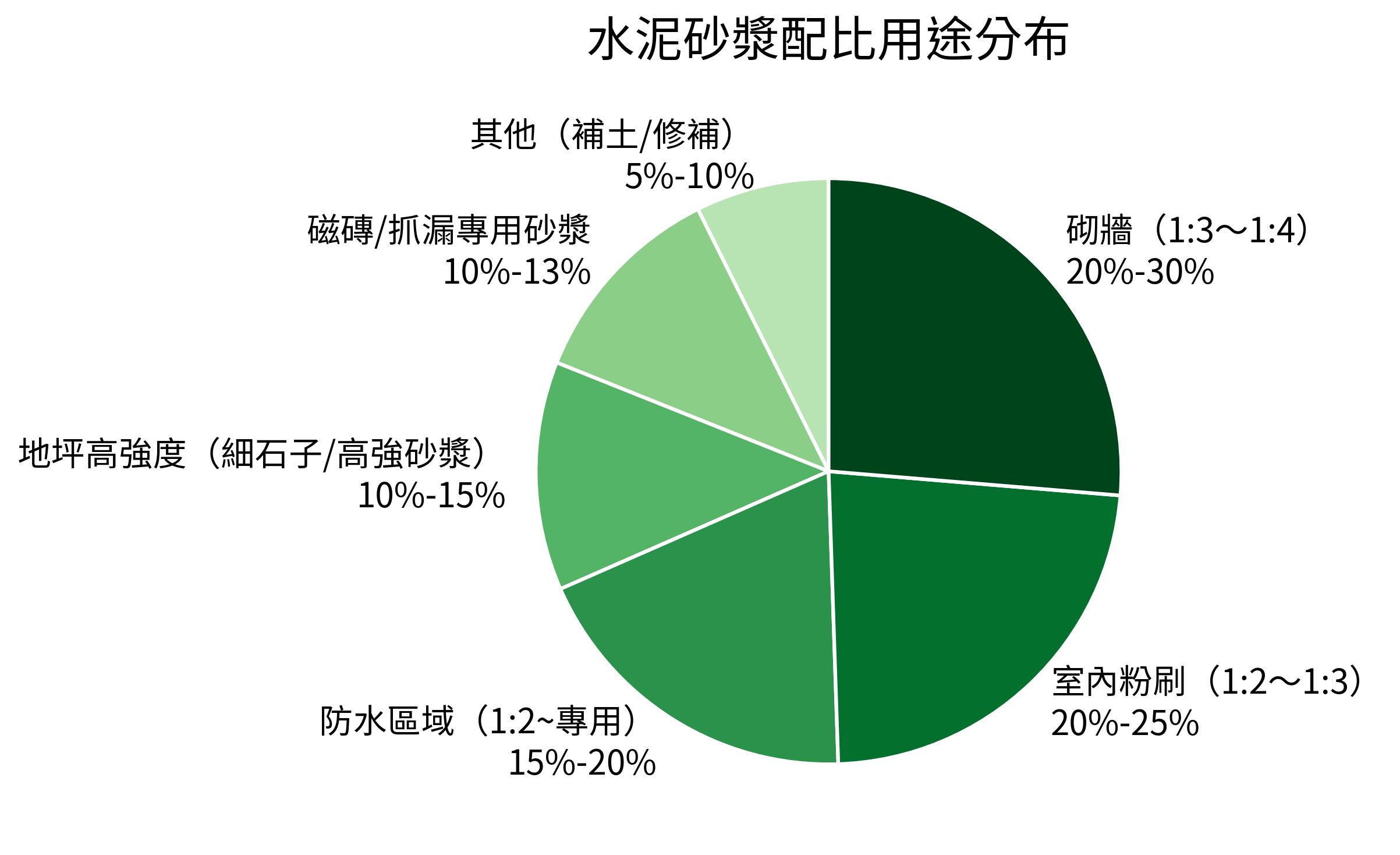 水泥砂漿配比用途分布