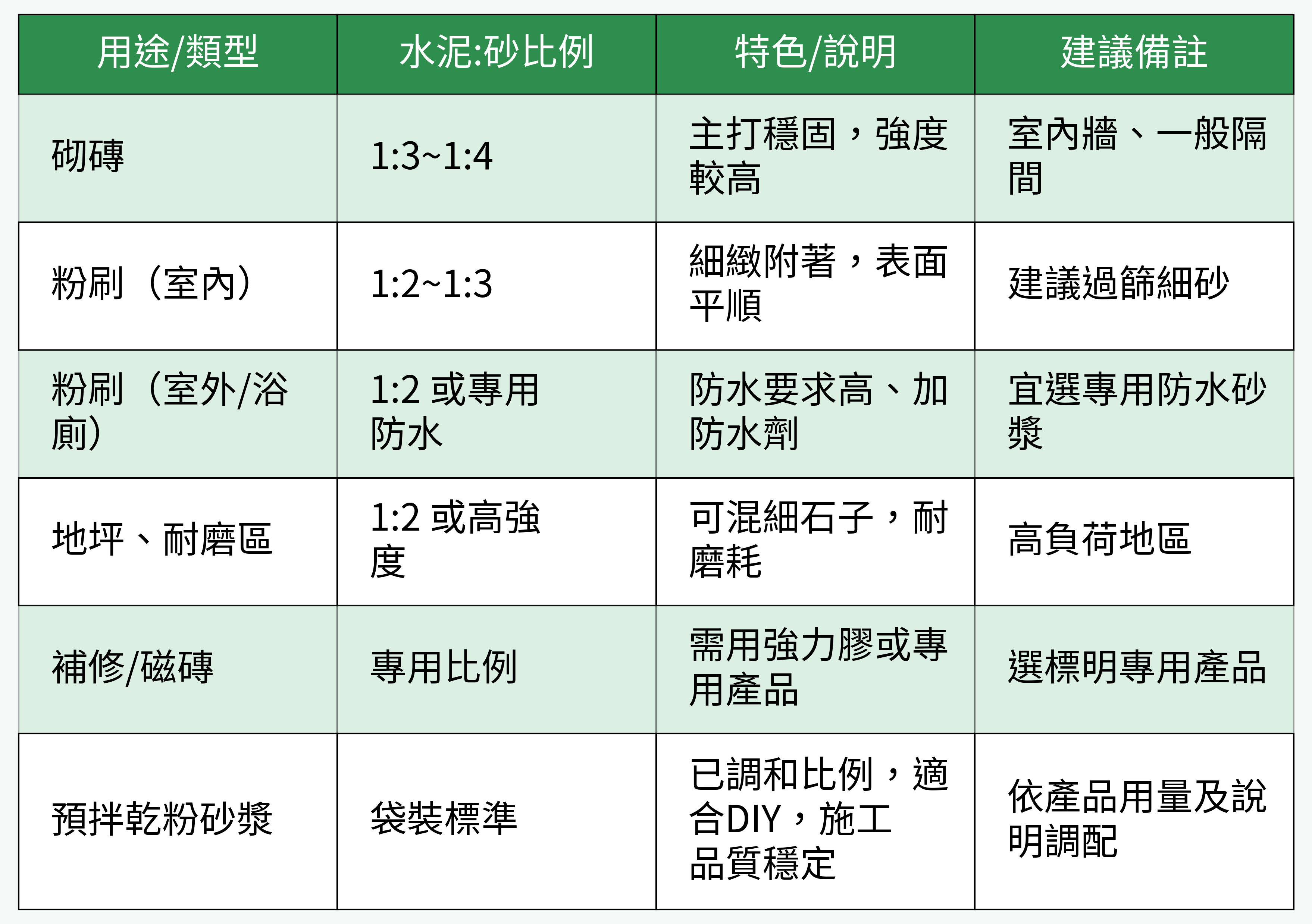 水泥砂漿常見用途/配比對照表