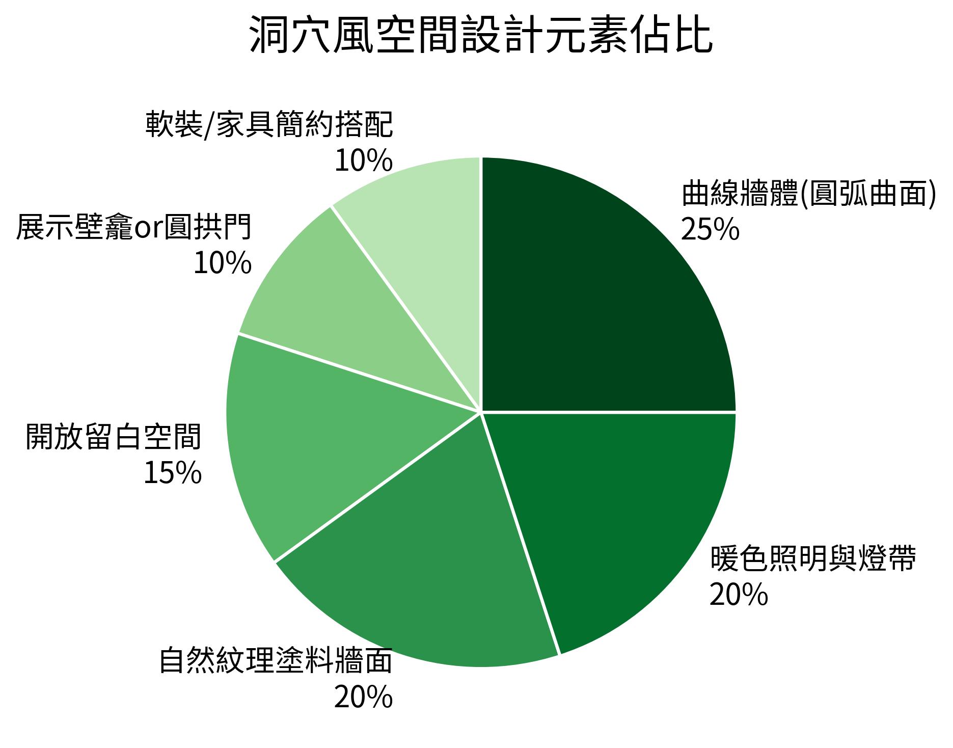 洞穴風空間設計元素佔比