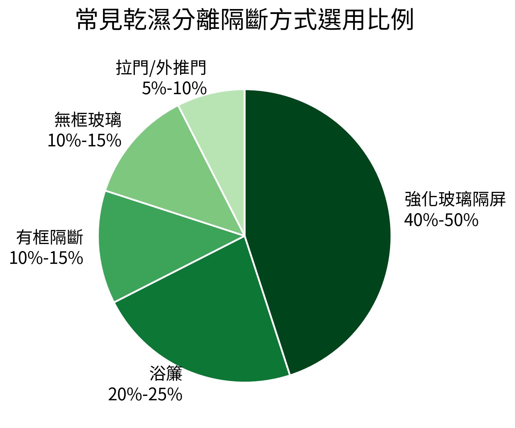 常見乾濕分離隔斷方式選用比例餅狀圖