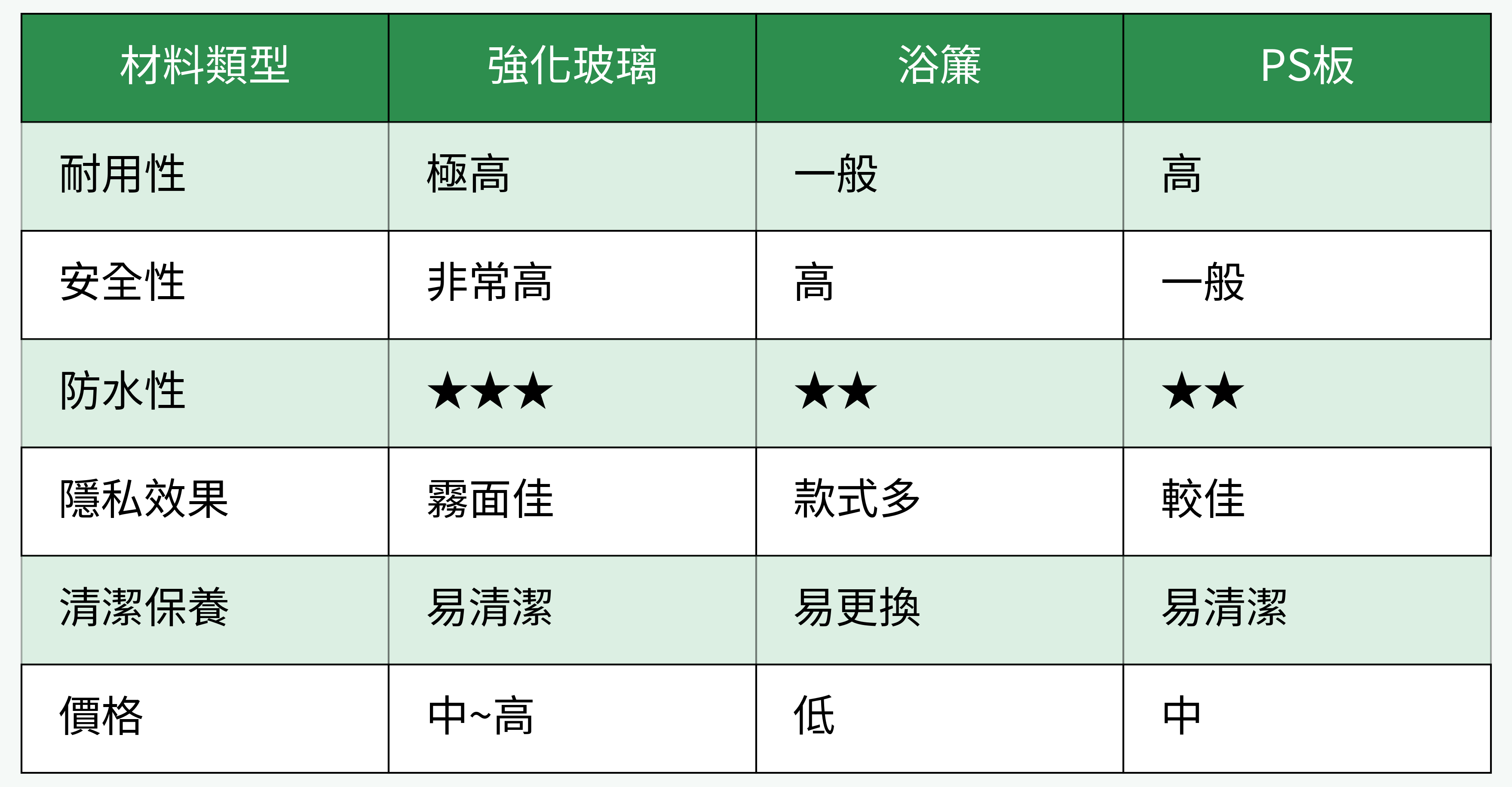 常見浴室乾濕分離材料對比圖