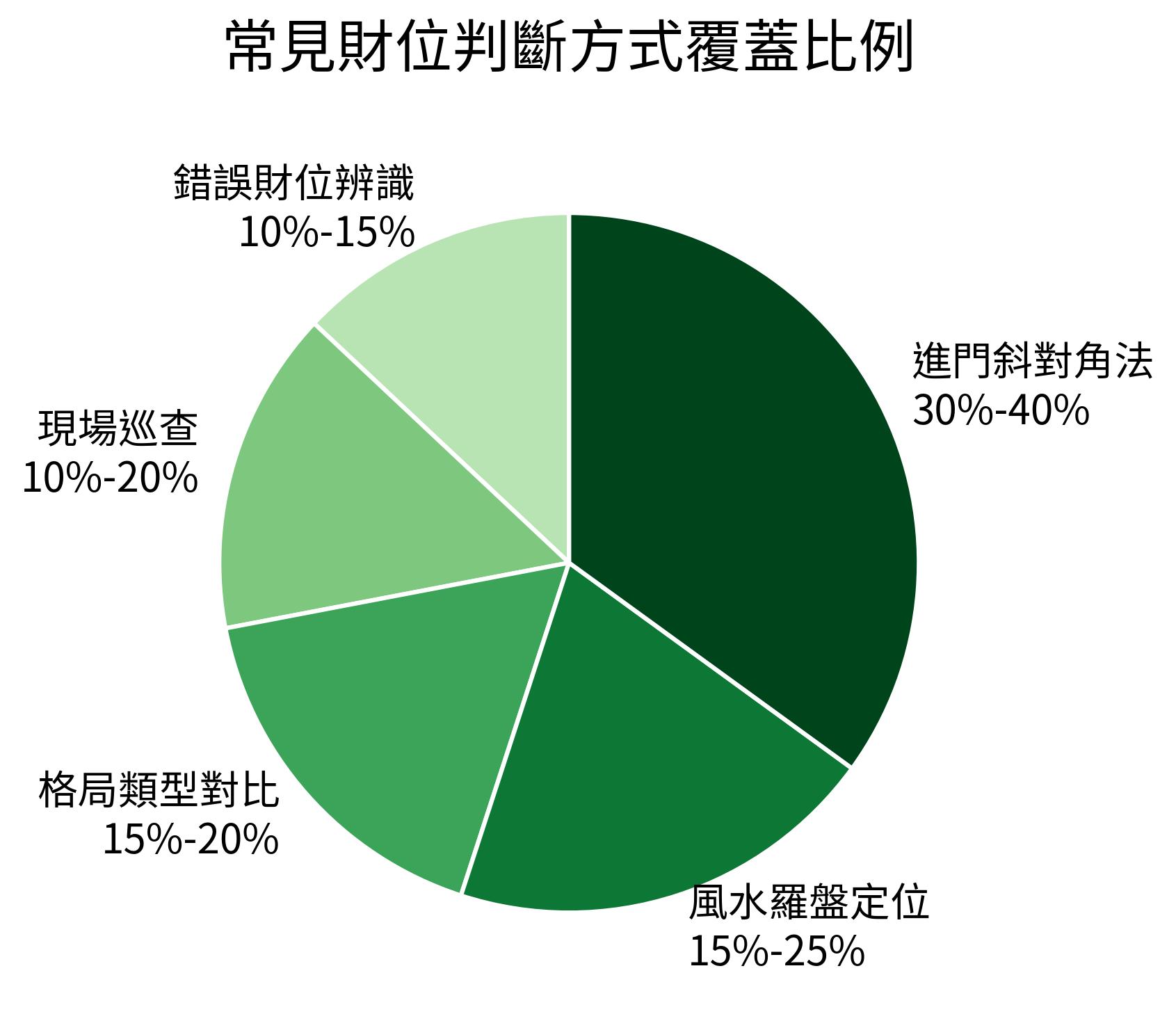 常見財位判斷方式覆蓋比例