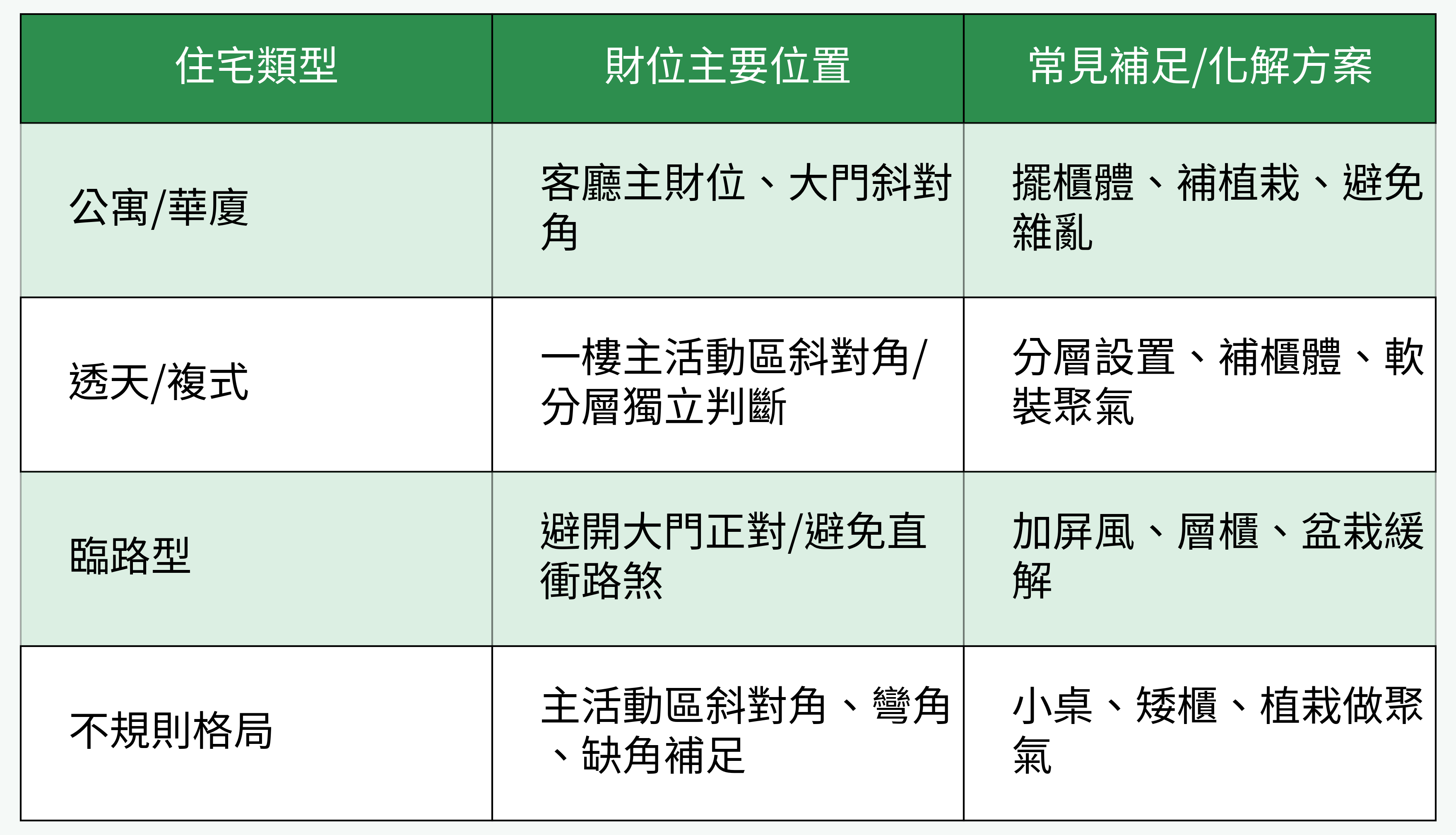 各類住宅財位分布與補強方案對照表
