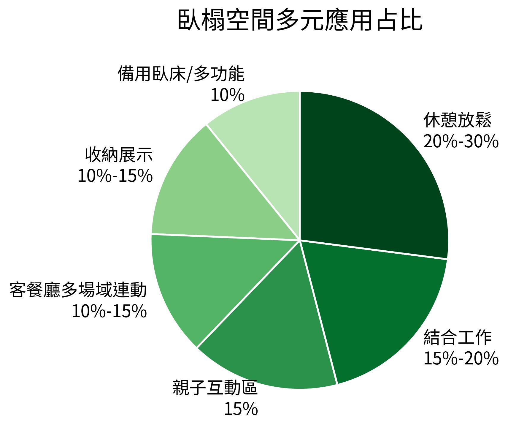 臥榻空間多元應用占比圖
