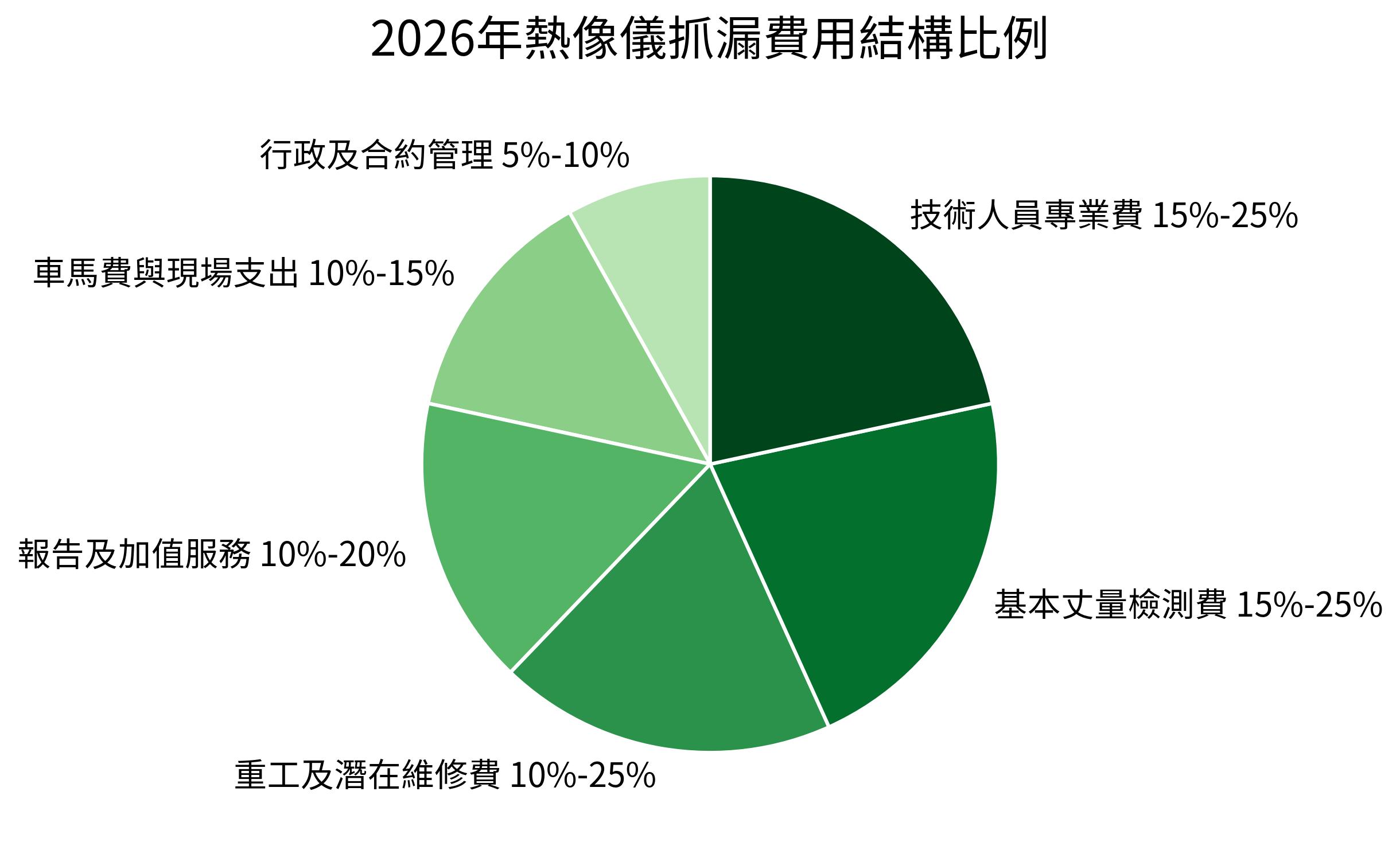 2026年熱像儀抓漏費用結構比例