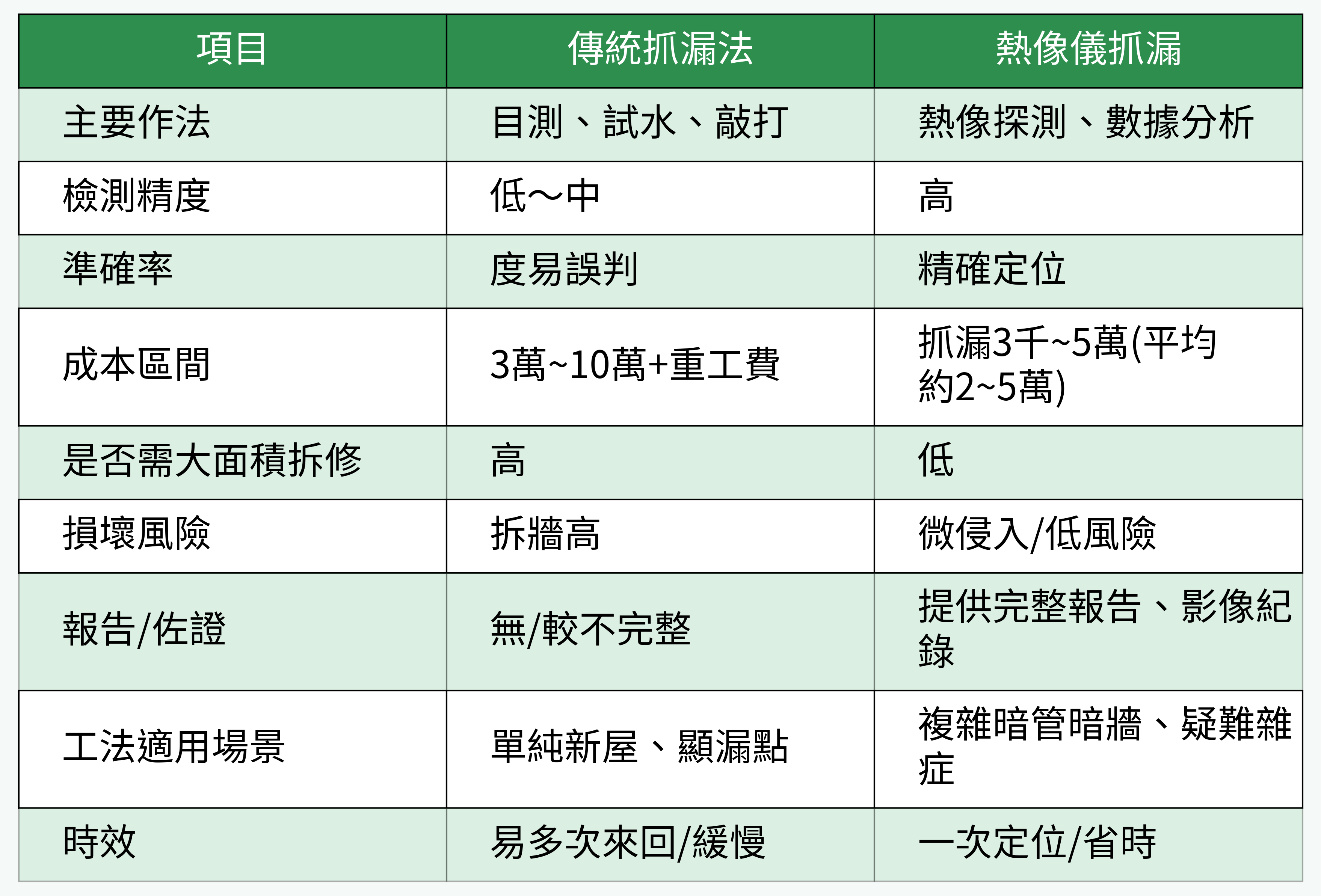 熱像儀抓漏 vs. 傳統抓漏法 對比表格圖