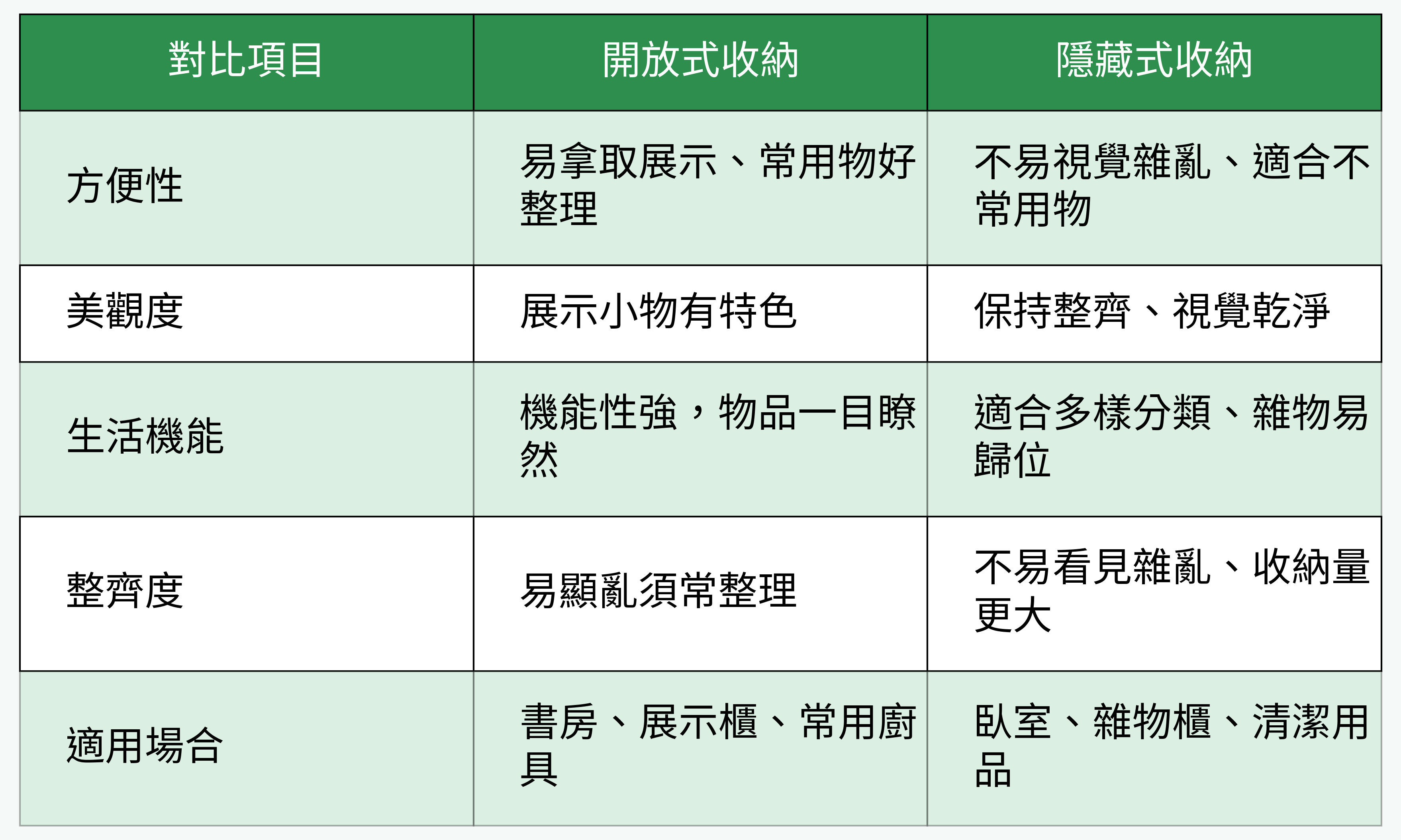 開放式收納 vs 隱藏式收納對比表