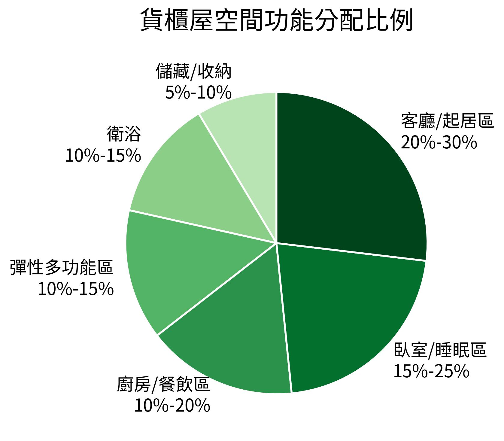 貨櫃屋空間功能分配比例