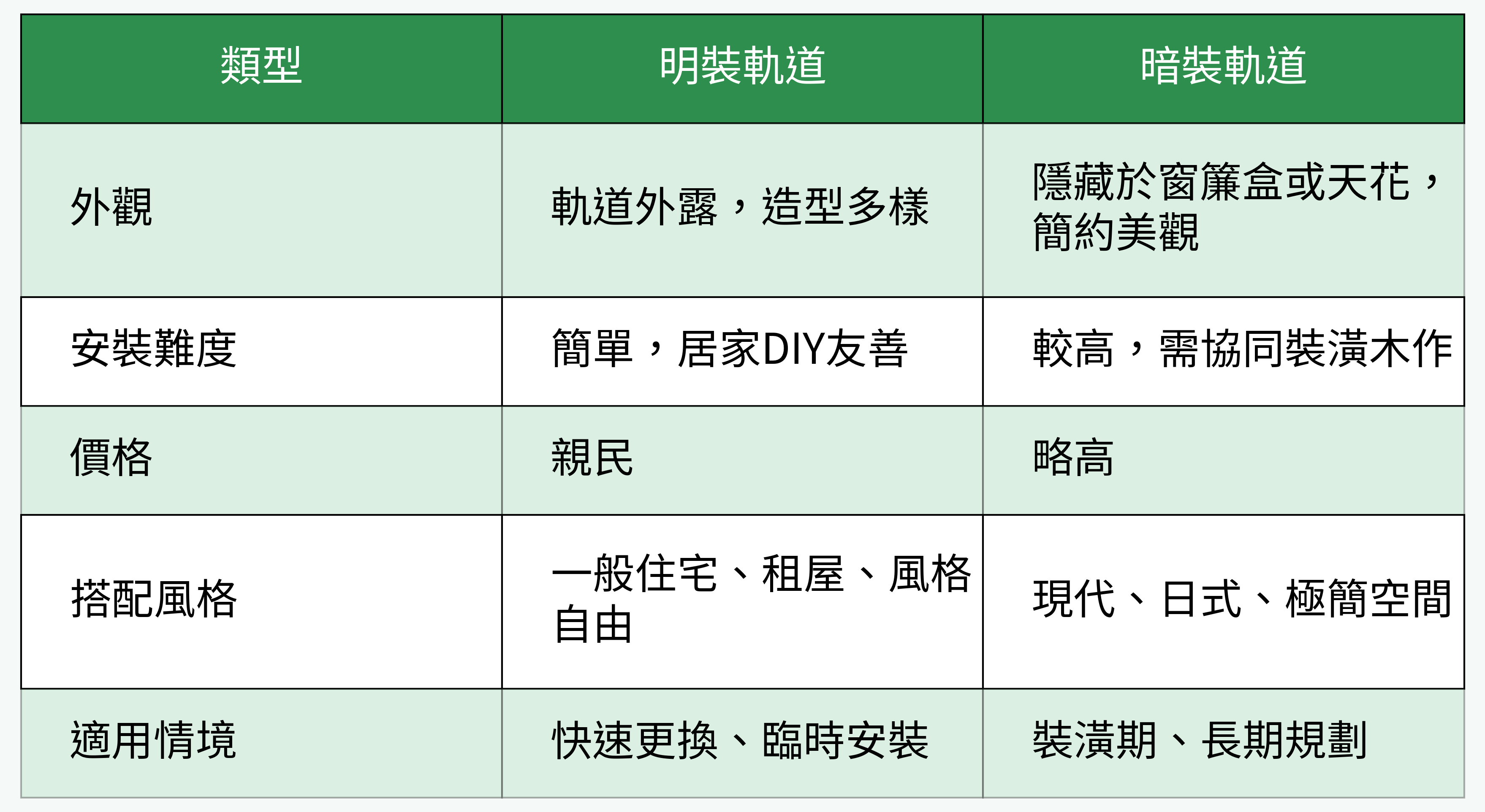 明裝軌道與暗裝軌道比較表
