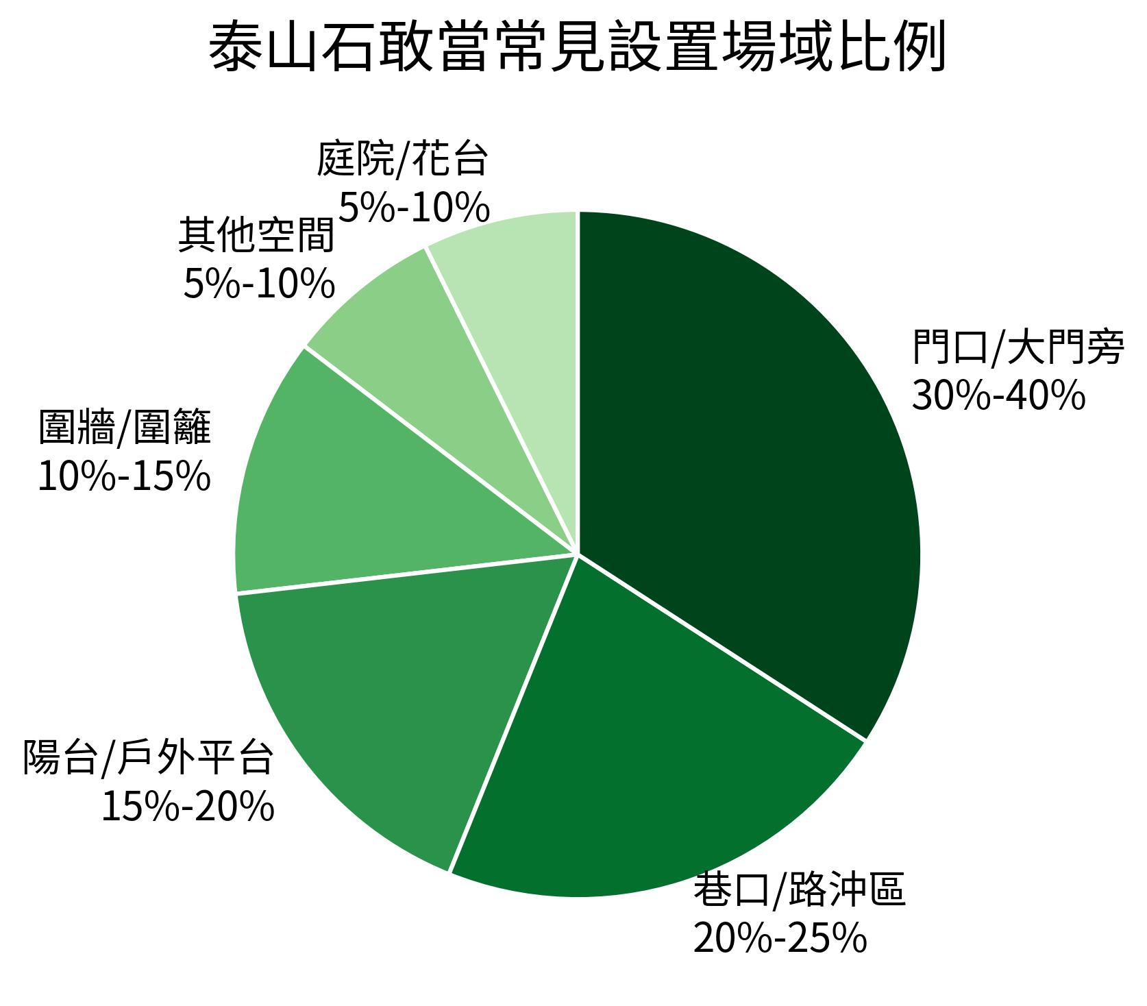 泰山石敢當常見設置場域比例
