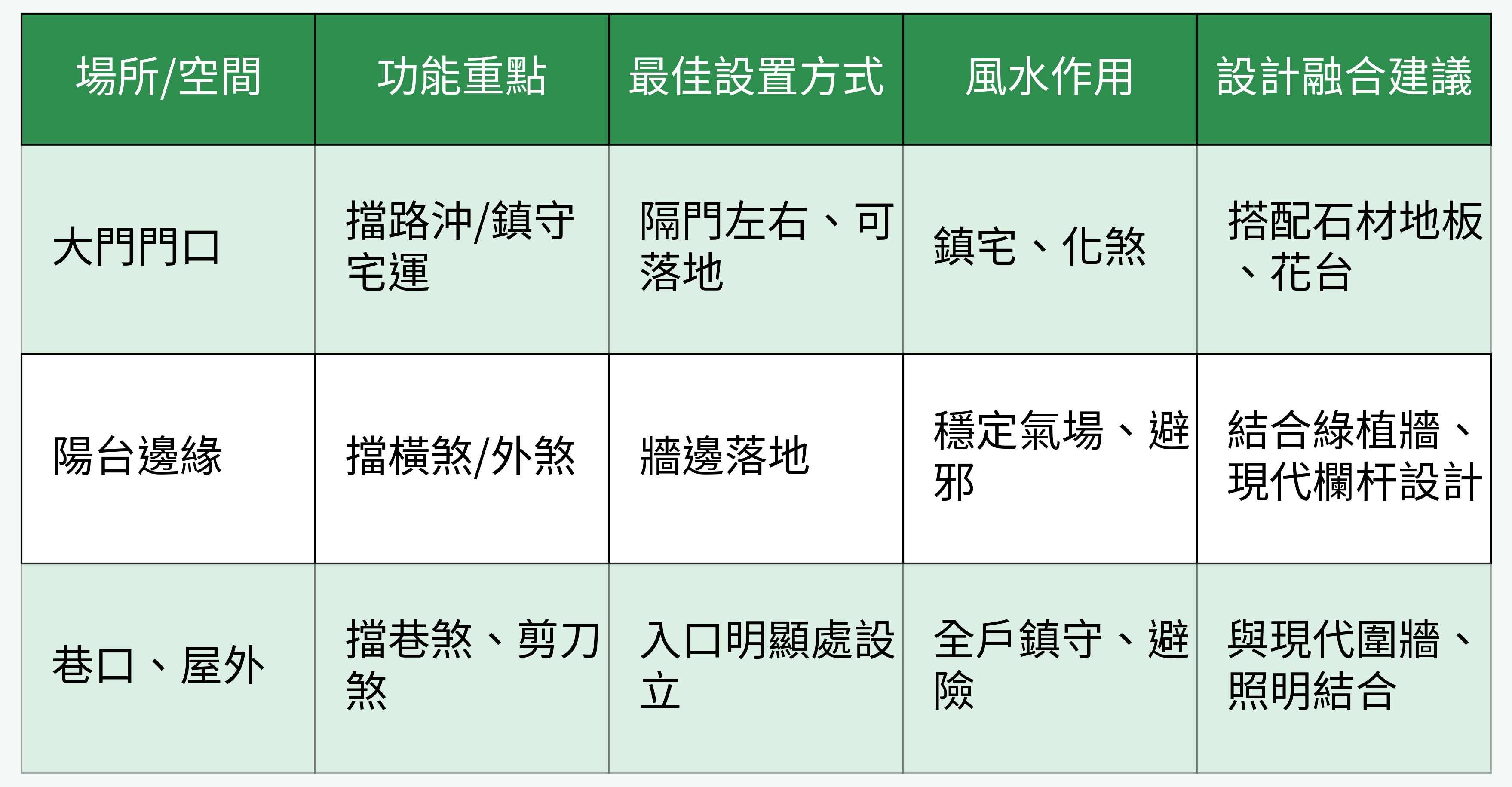 空間設置與風水功能比較表
