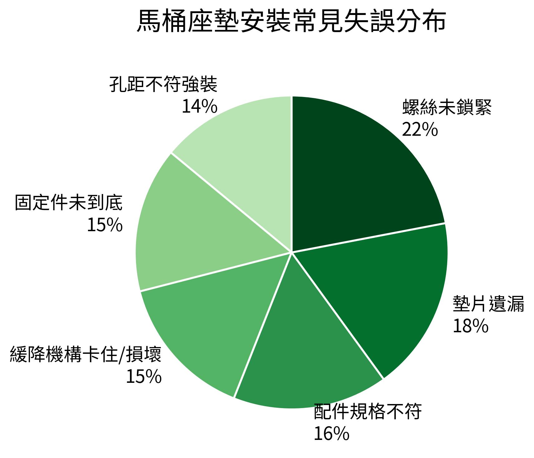 馬桶座墊安裝常見失誤分布