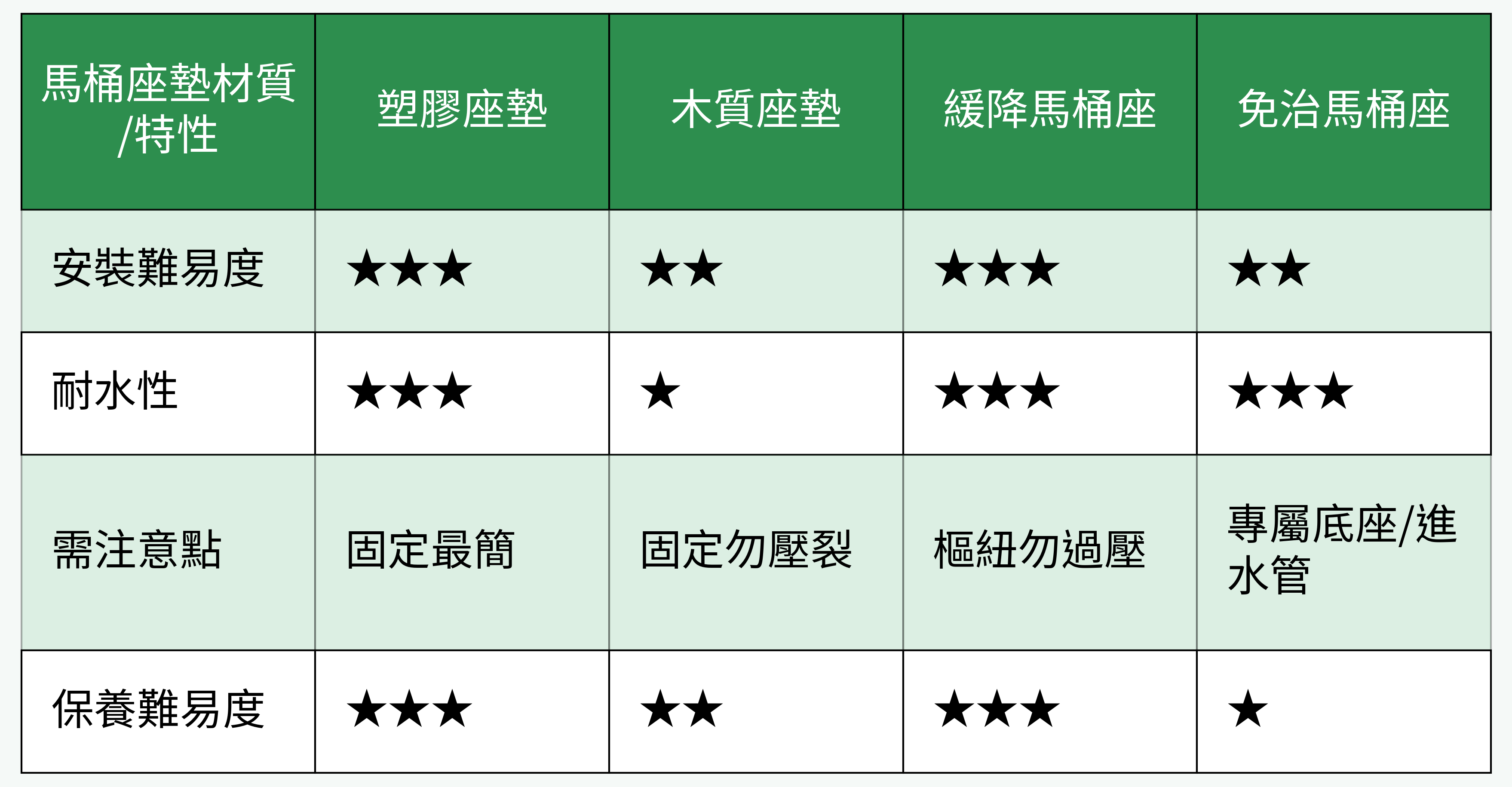 馬桶座墊材質安裝/保養對比