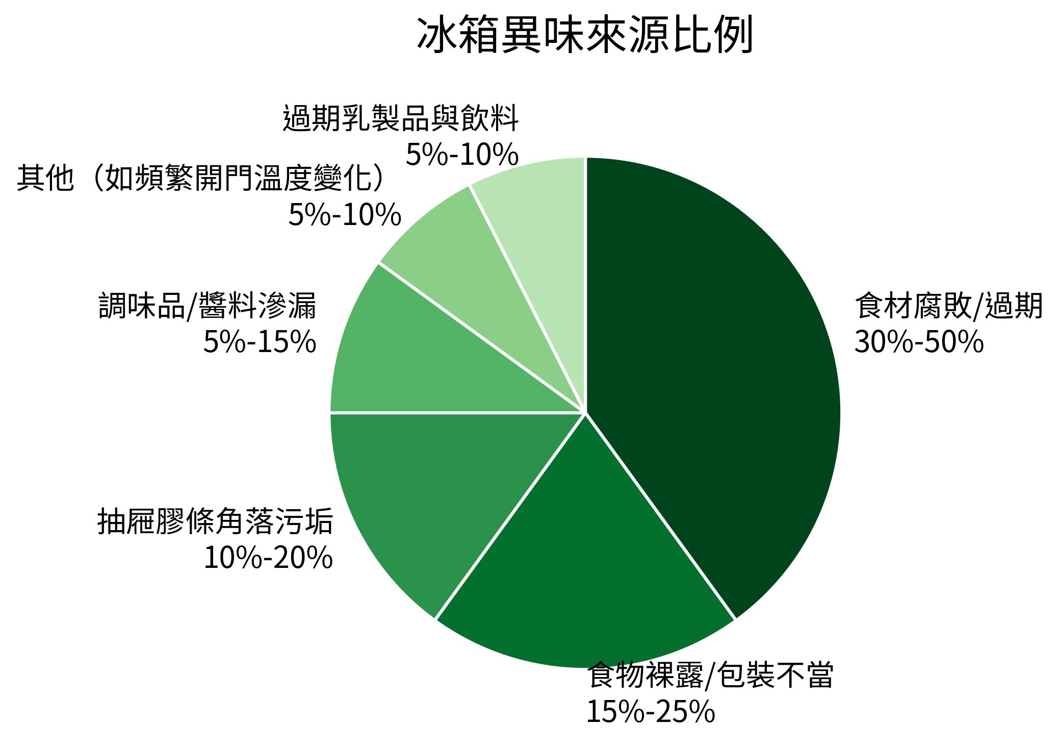 冰箱異味來源比例