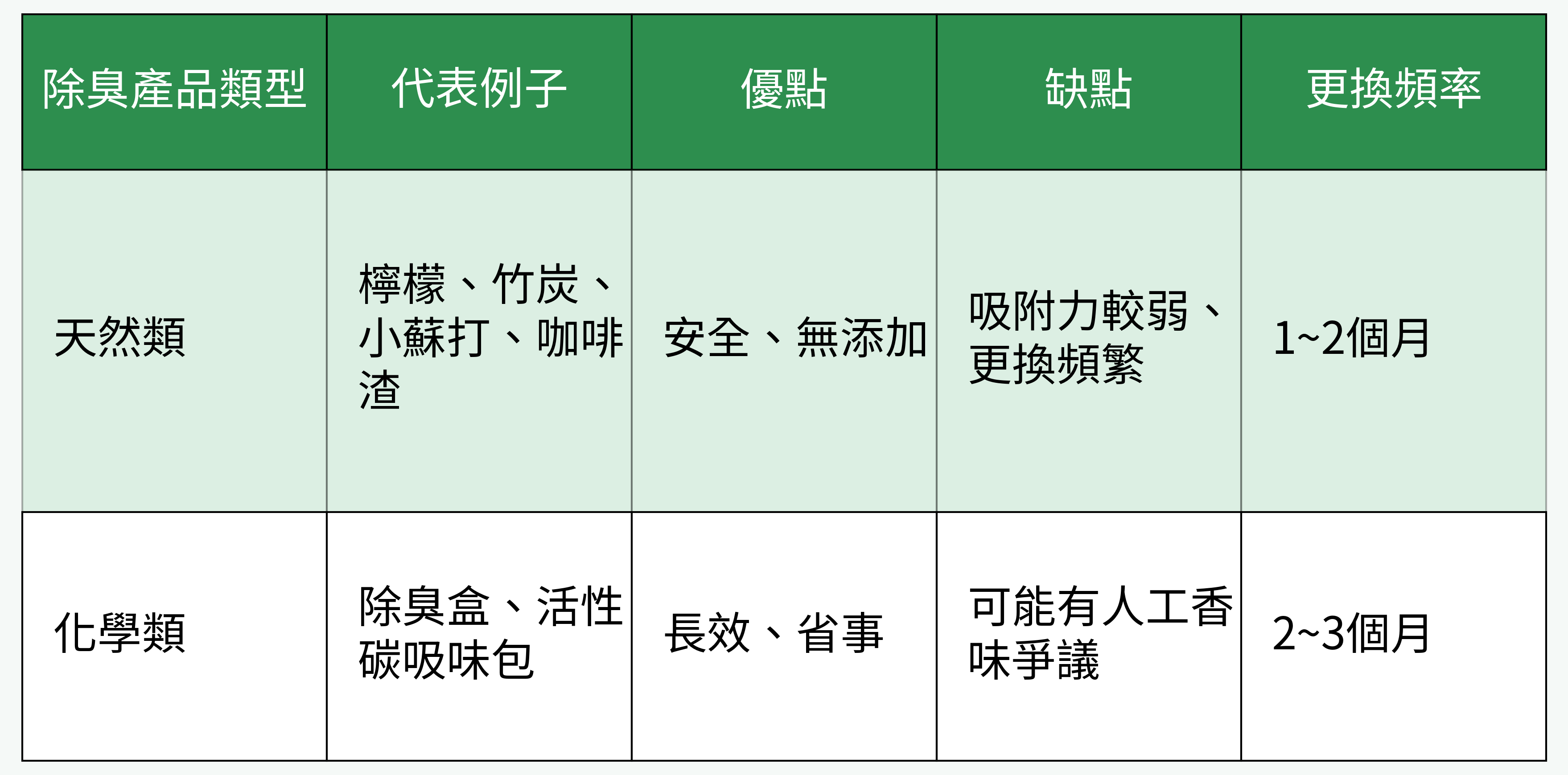 冰箱除臭產品類型對比表