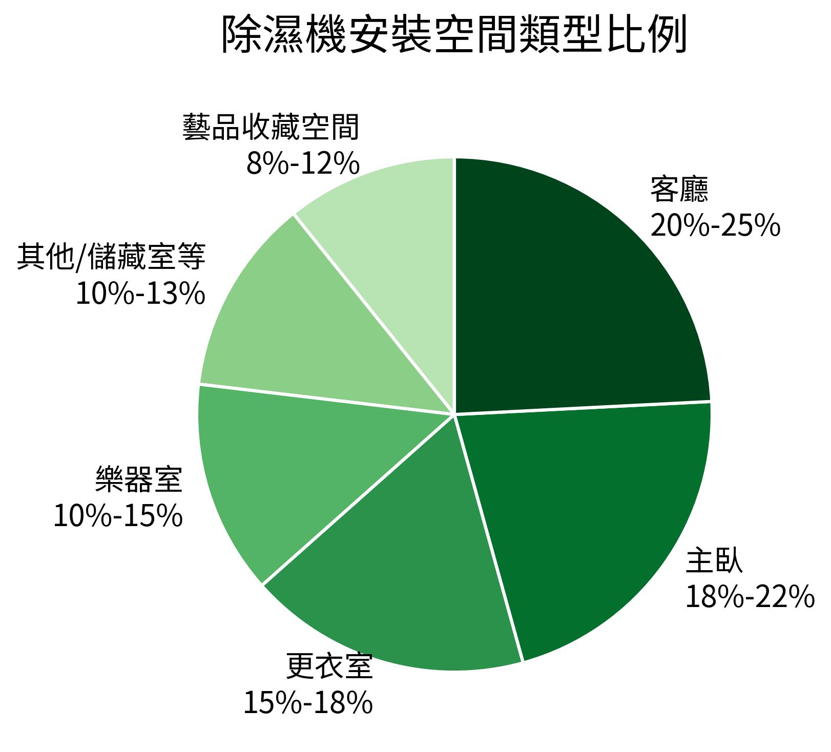除濕機安裝空間類型比例