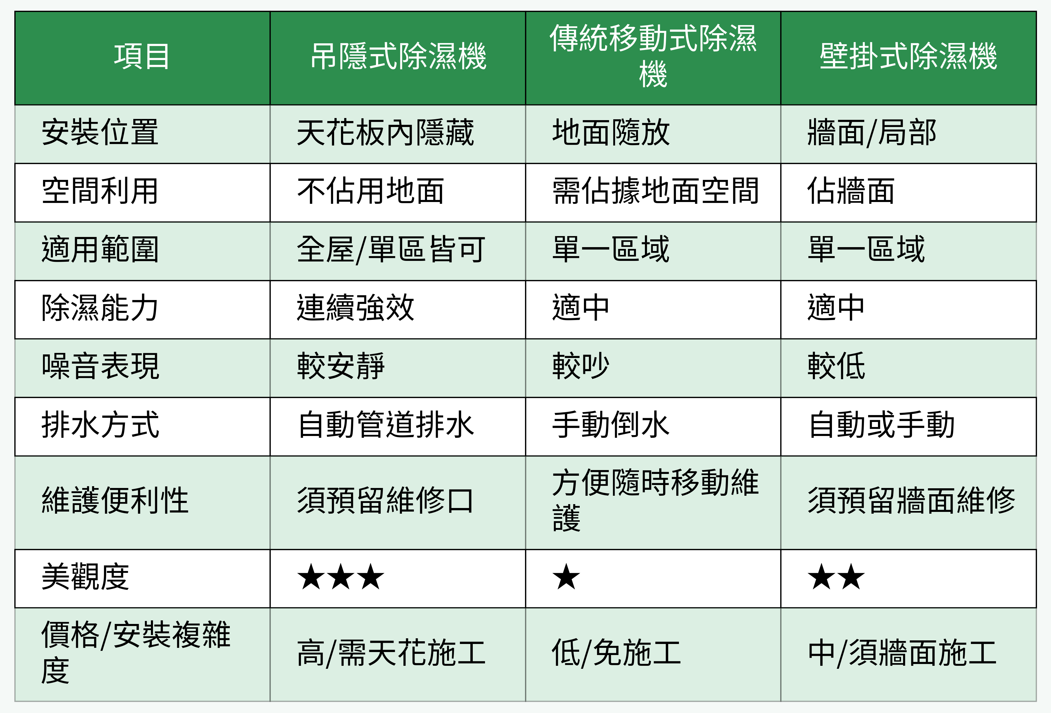 吊隱式、傳統移動式與壁掛式除濕機比較表