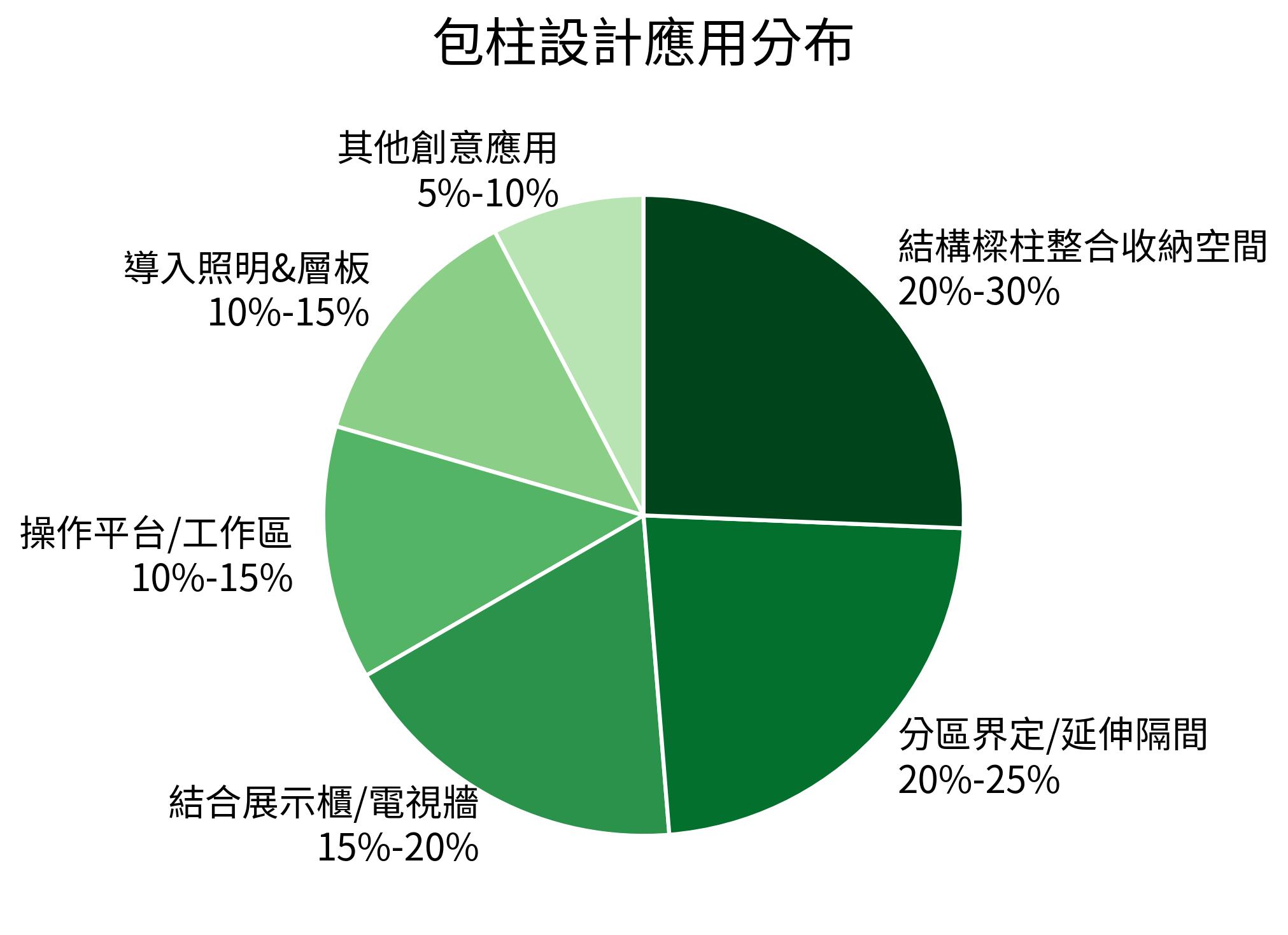 包柱設計應用分布餅圖