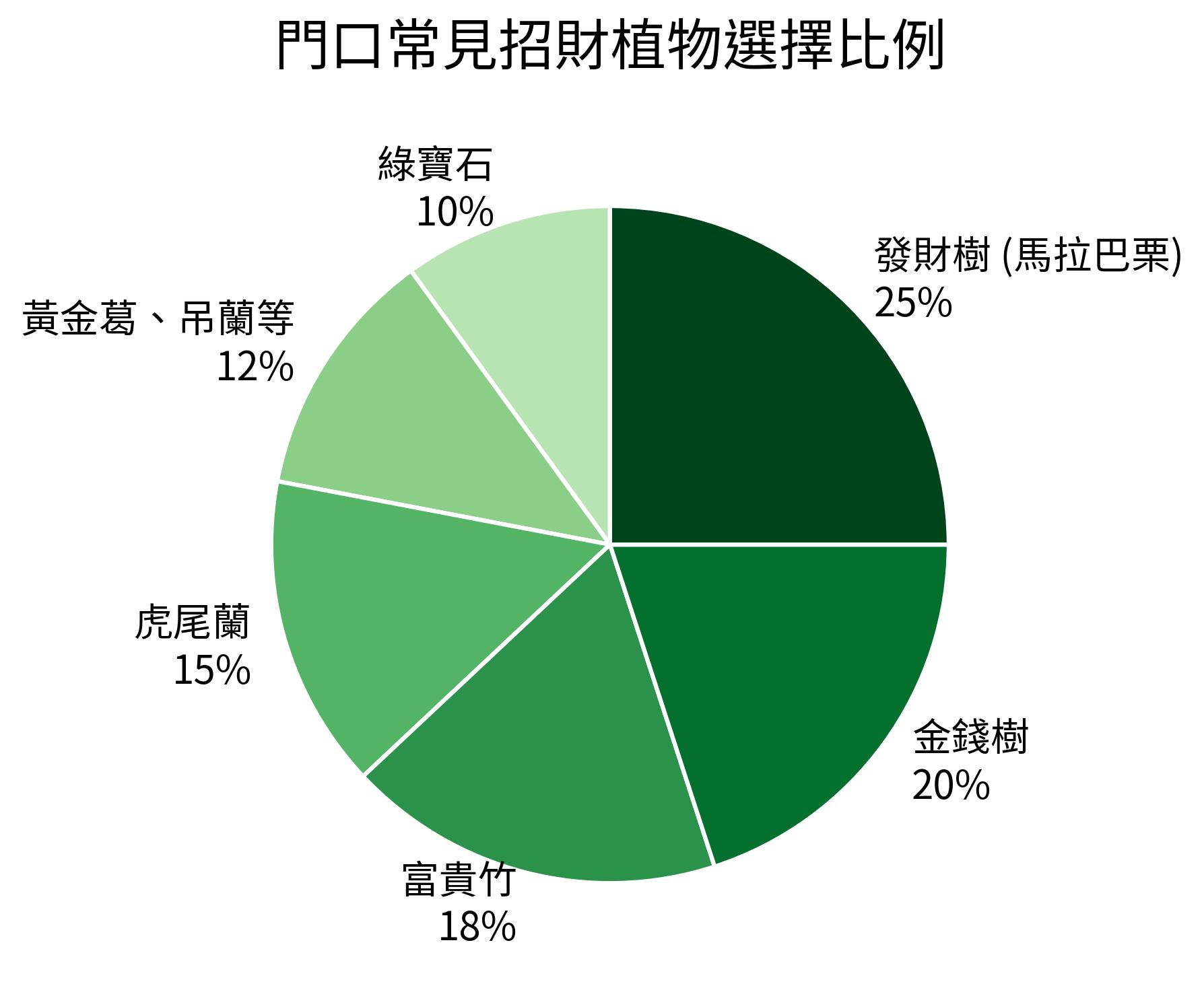 門口常見招財植物選擇比例