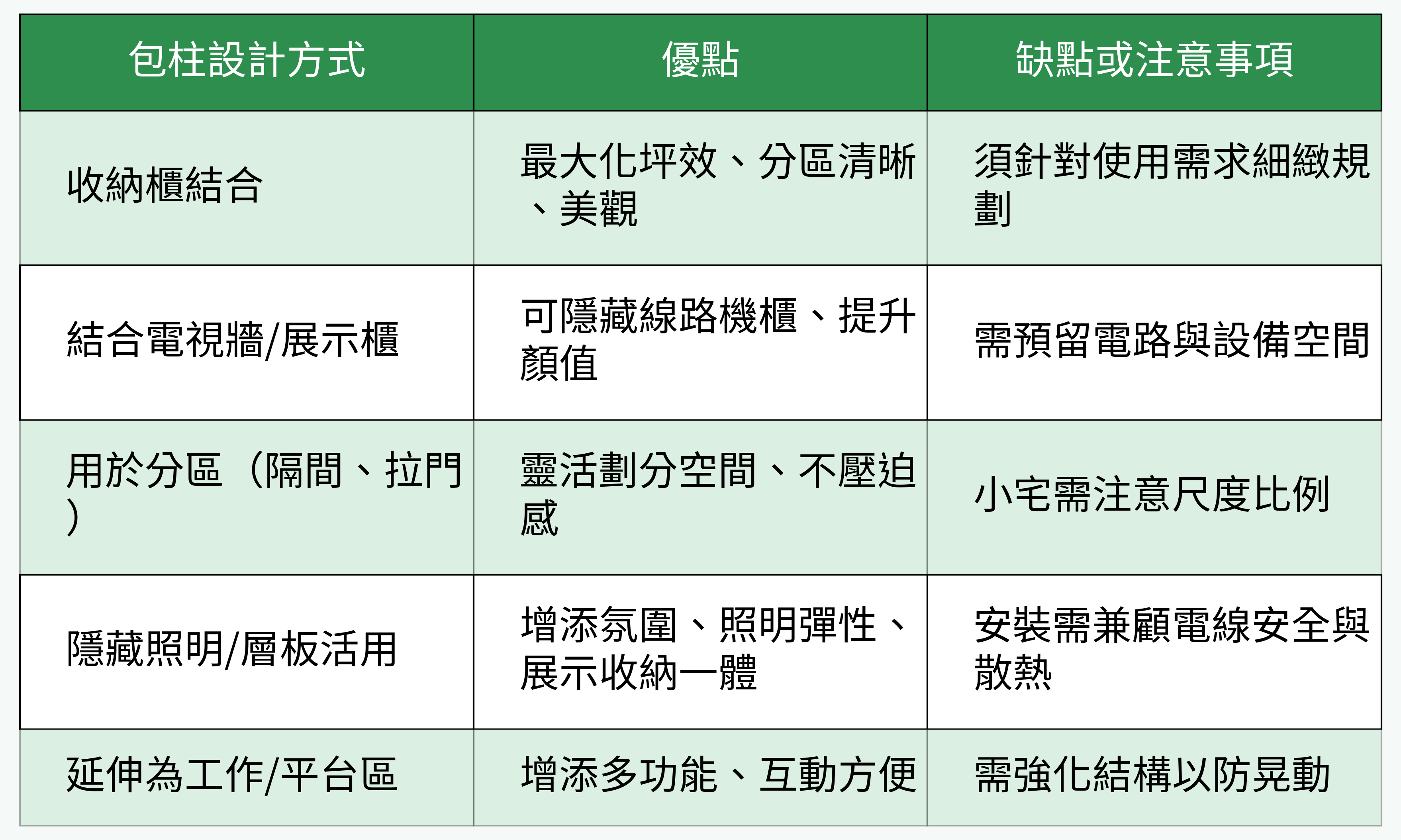 客廳包柱設計方式對比一覽表