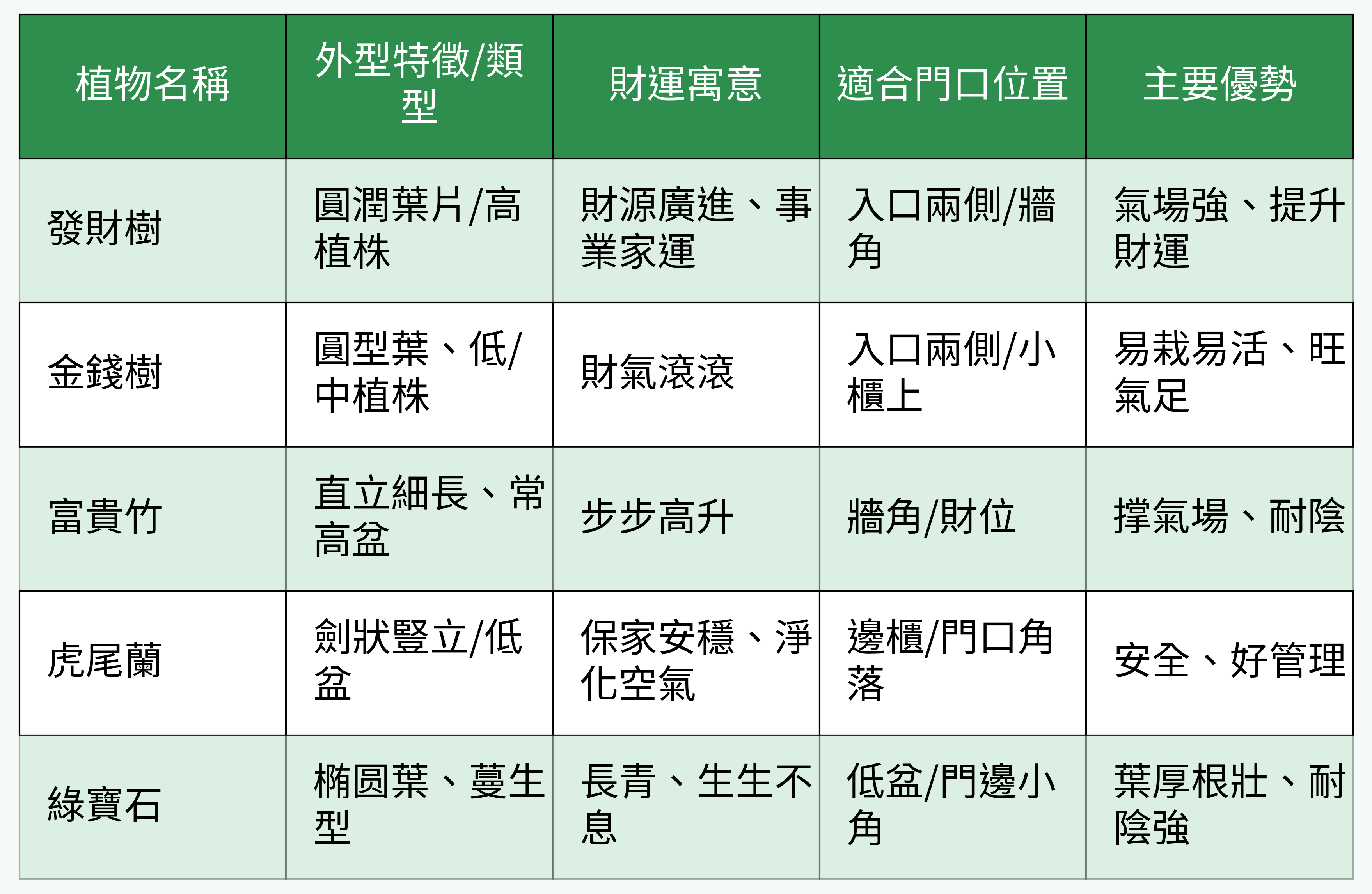 門口常見招財植物對比