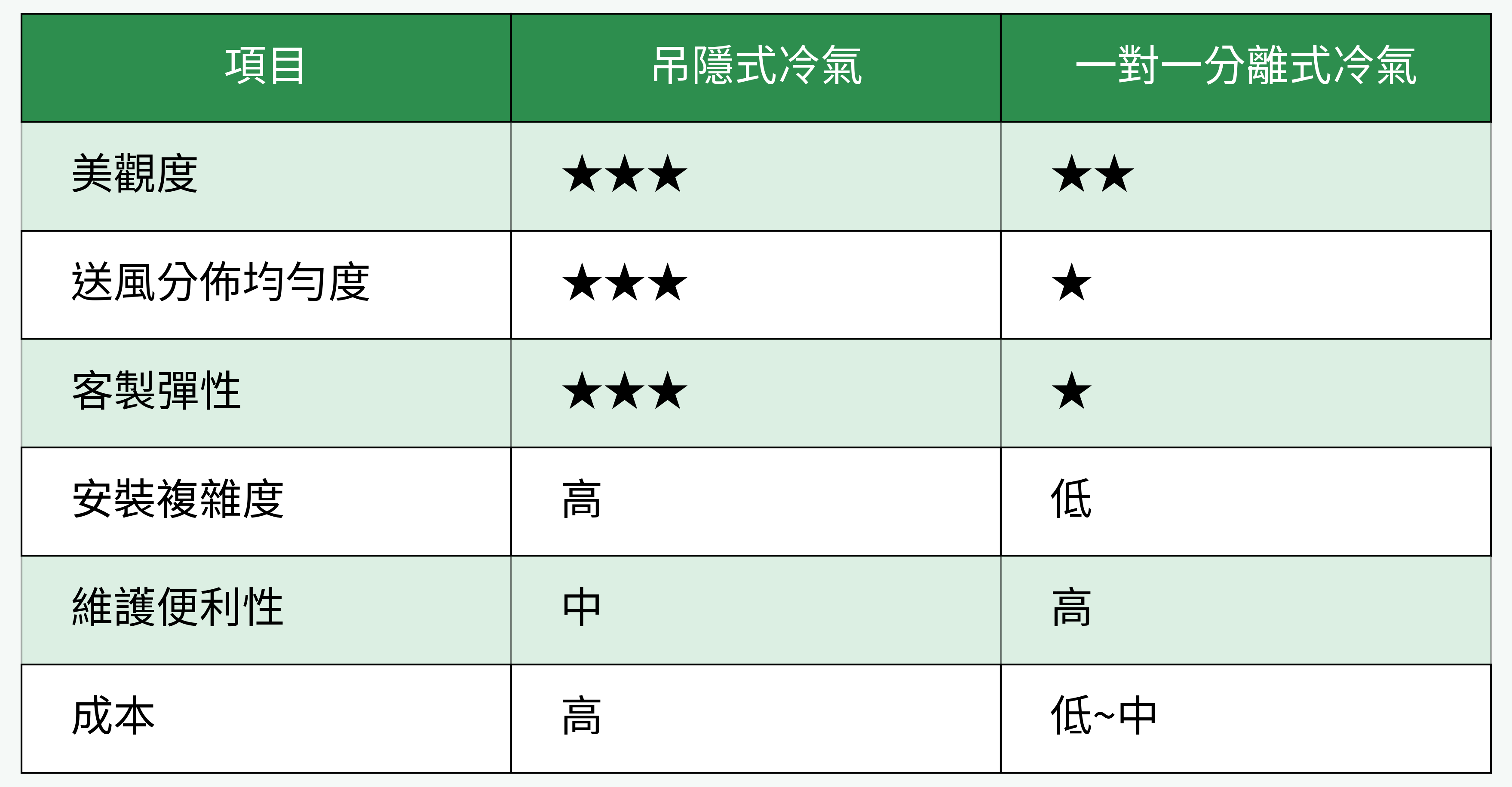 吊隱式冷氣vs.一對一分離式冷氣對比表
