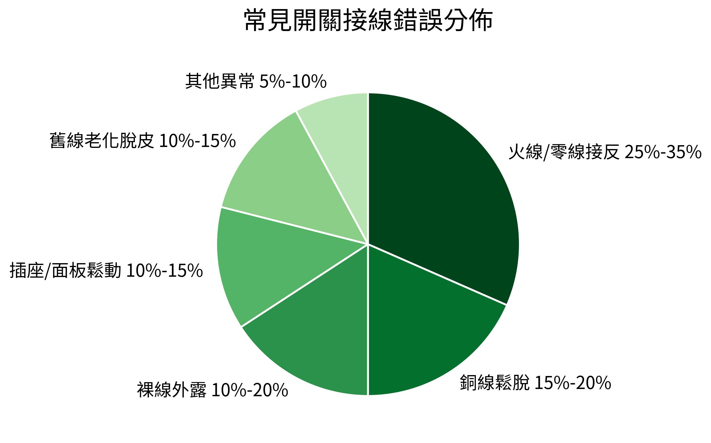 常見開關接線錯誤分佈