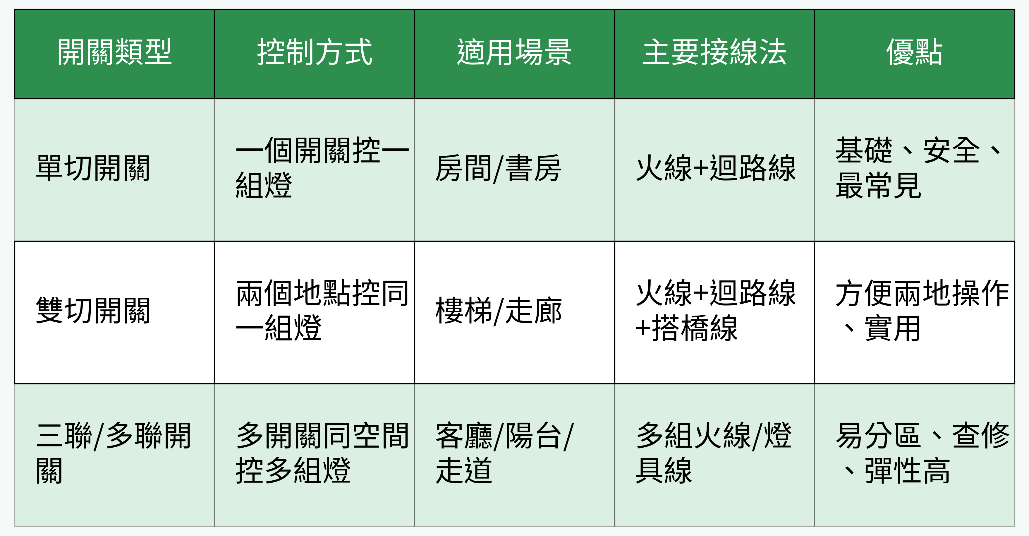主流開關類型對比表