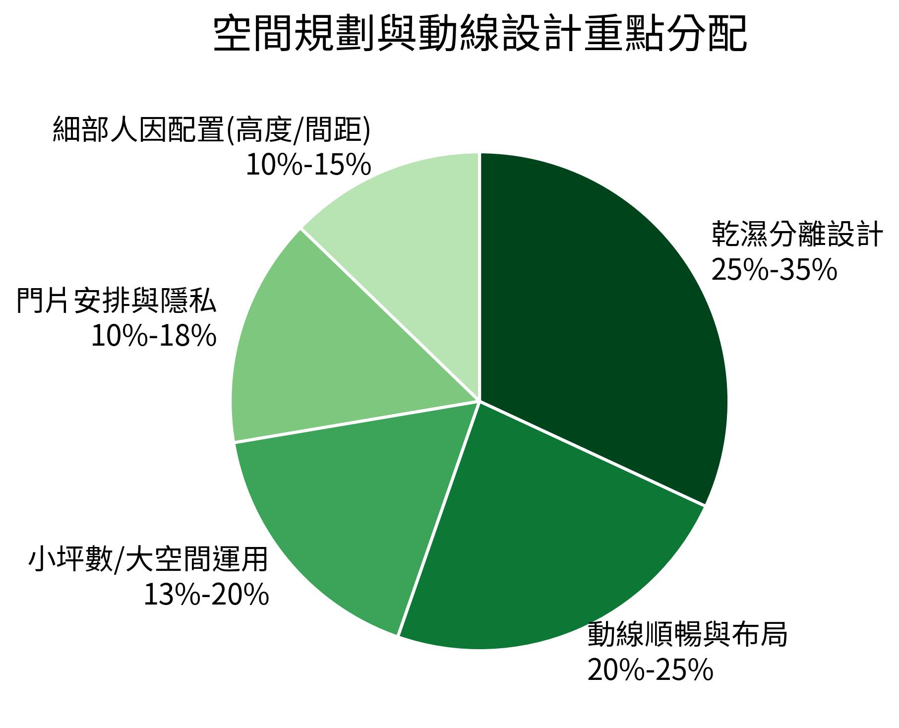 空間規劃與動線設計重點分配
