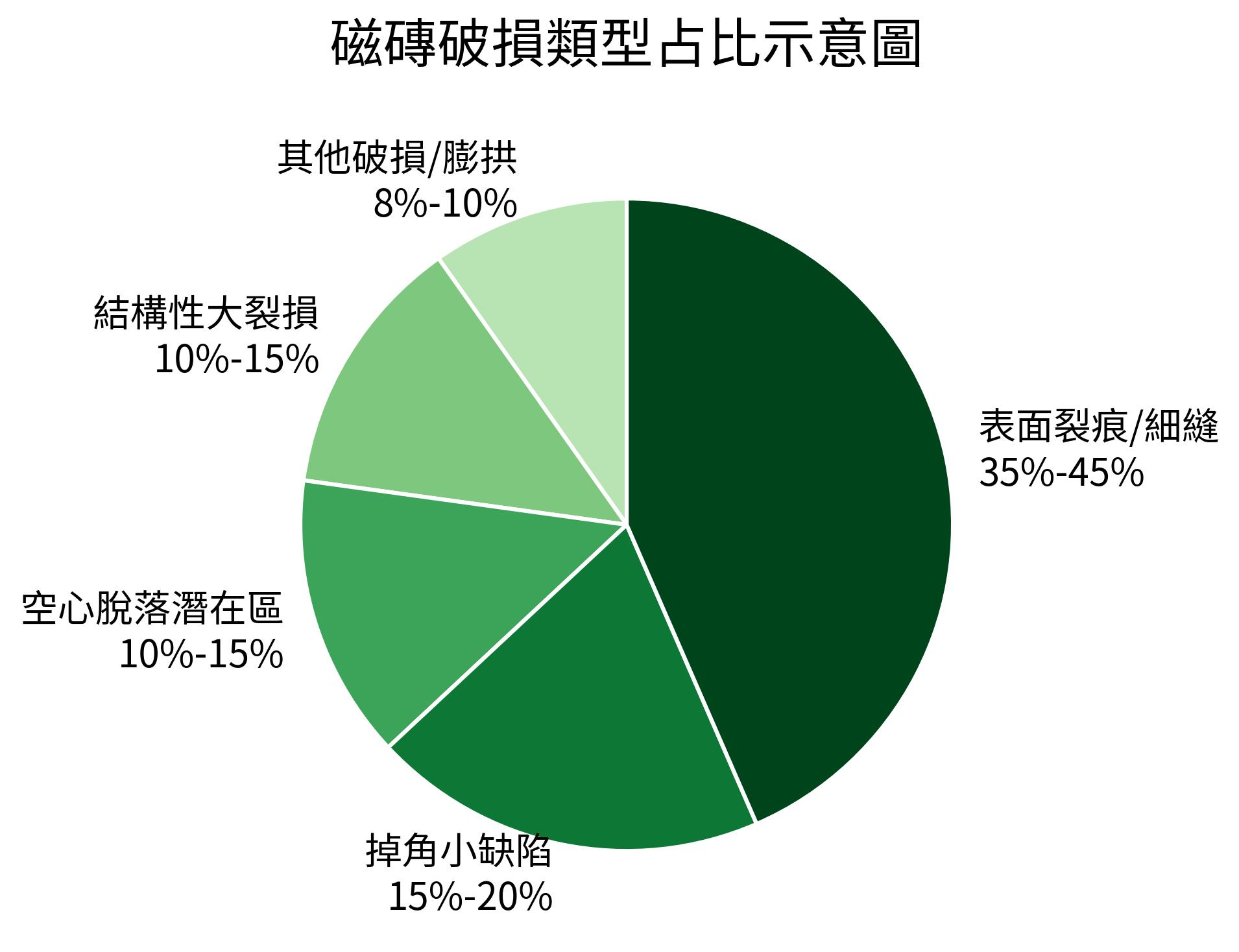 磁磚破損類型占比示意圖