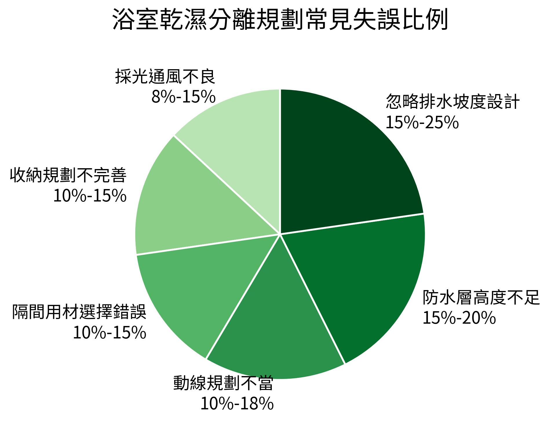 浴室乾濕分離規劃常見失誤比例(餅圖)