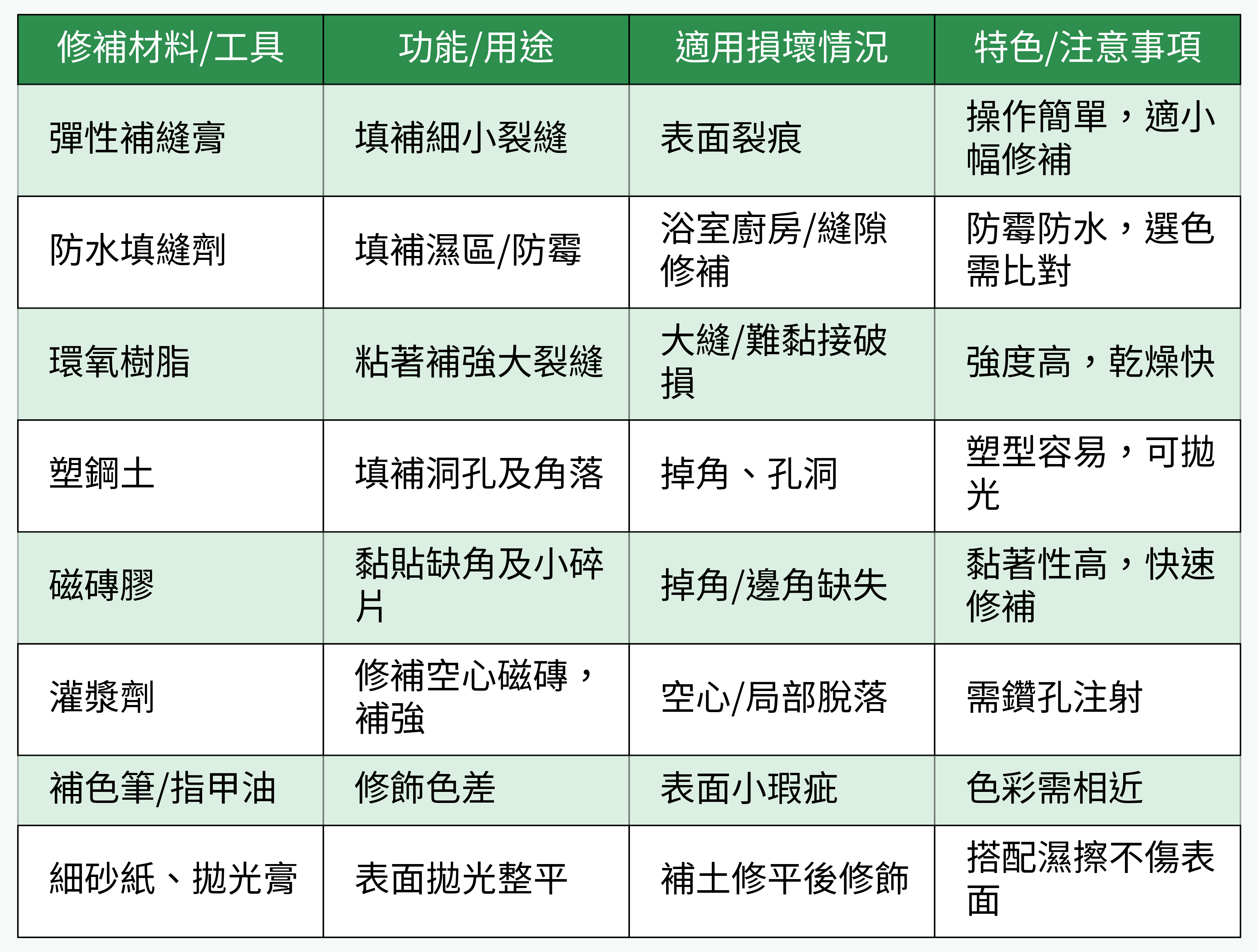 磁磚損壞類型與修補方式一覽表