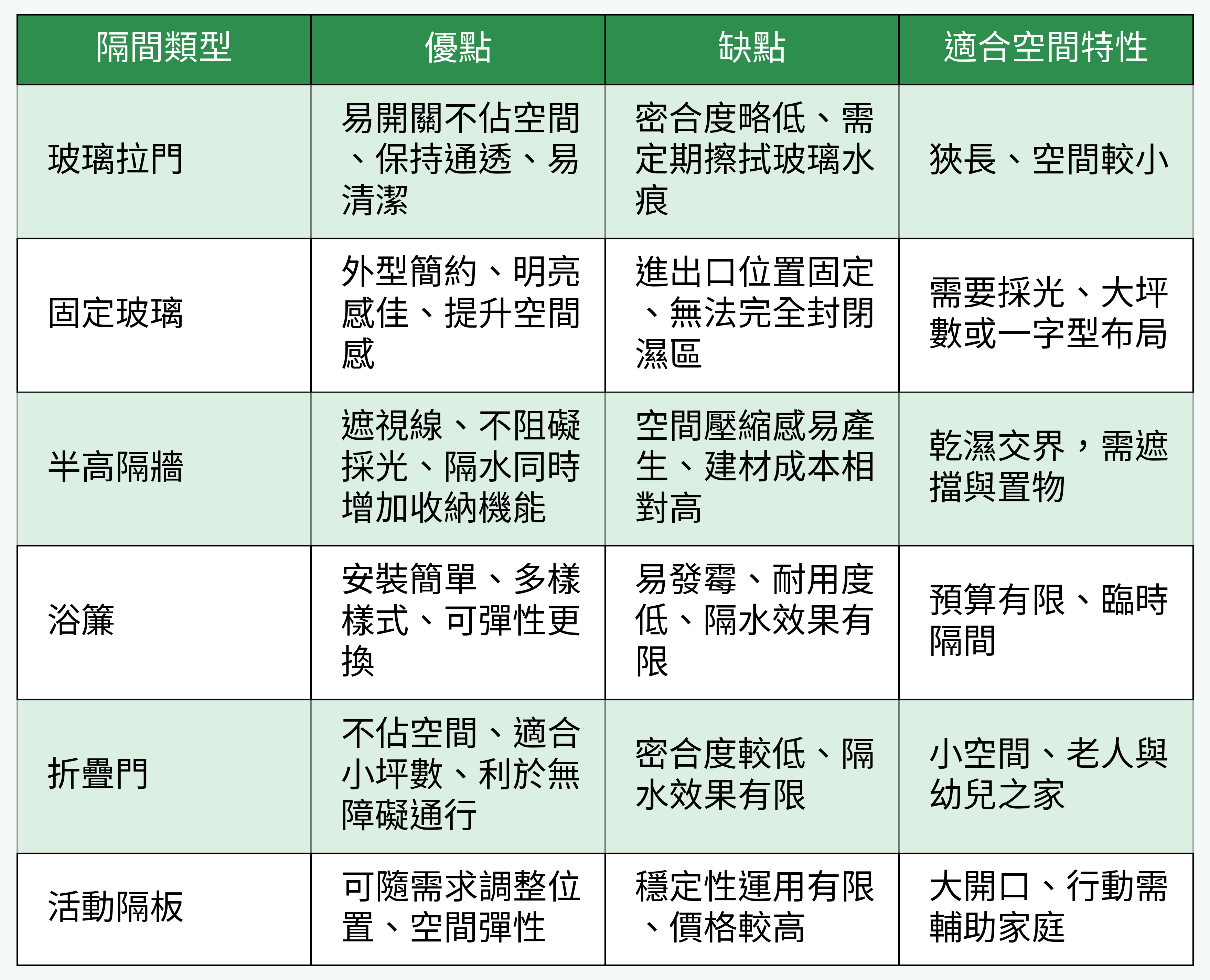 浴室隔間設計類型功能對比表