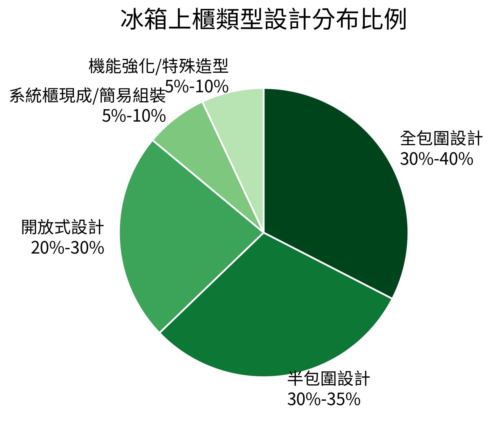 冰箱上櫃類型設計分布比例
