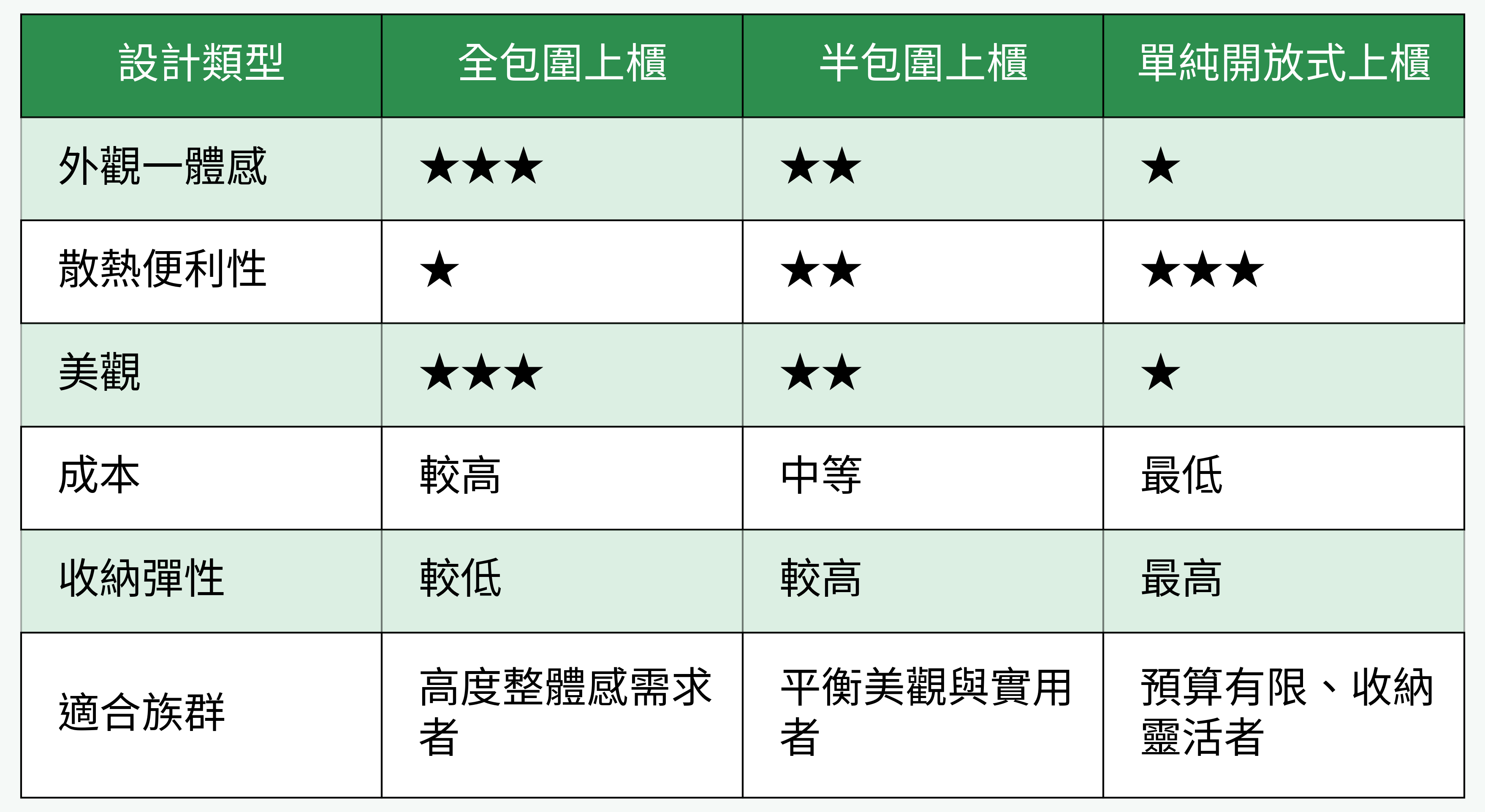 冰箱上櫃設計類型對比