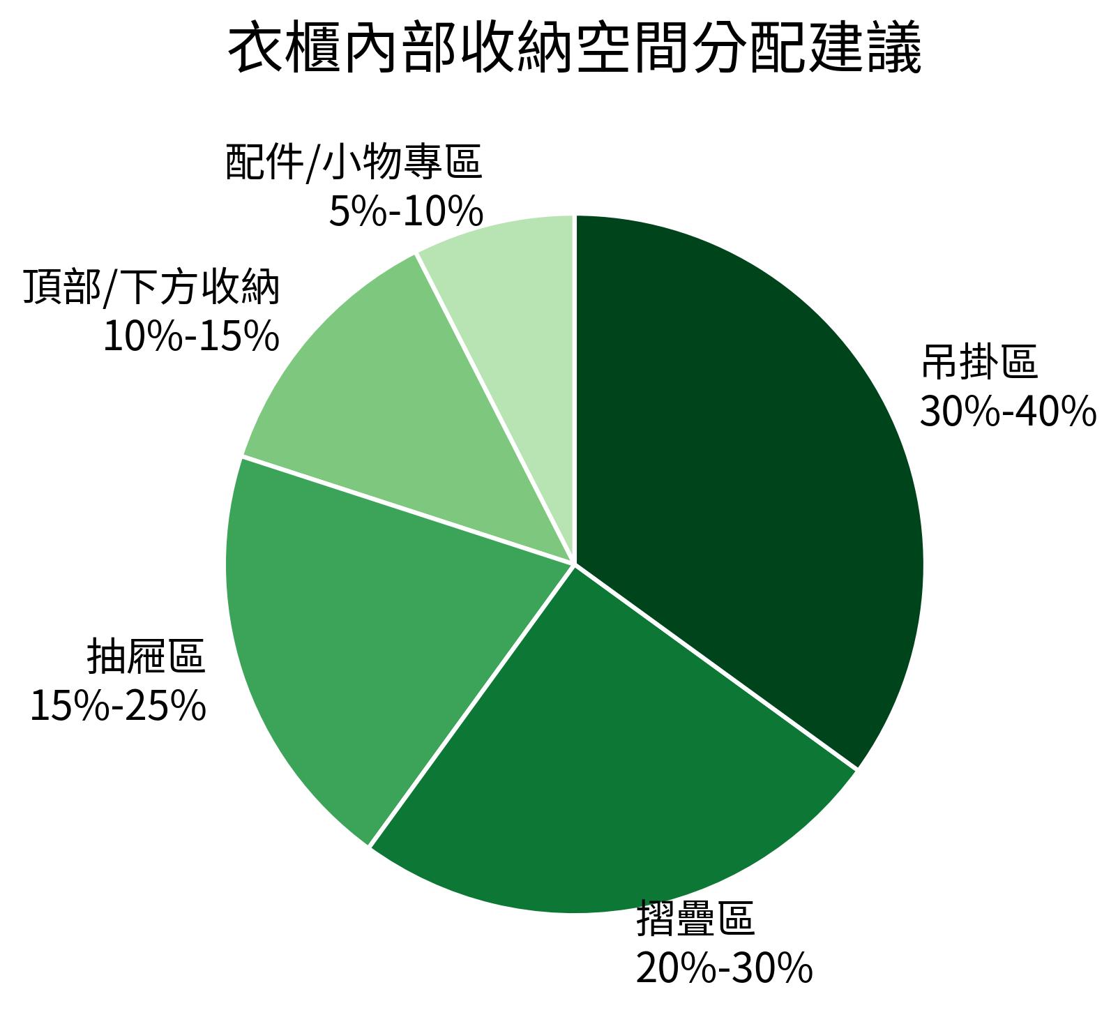 衣櫃內部收納空間分配建議