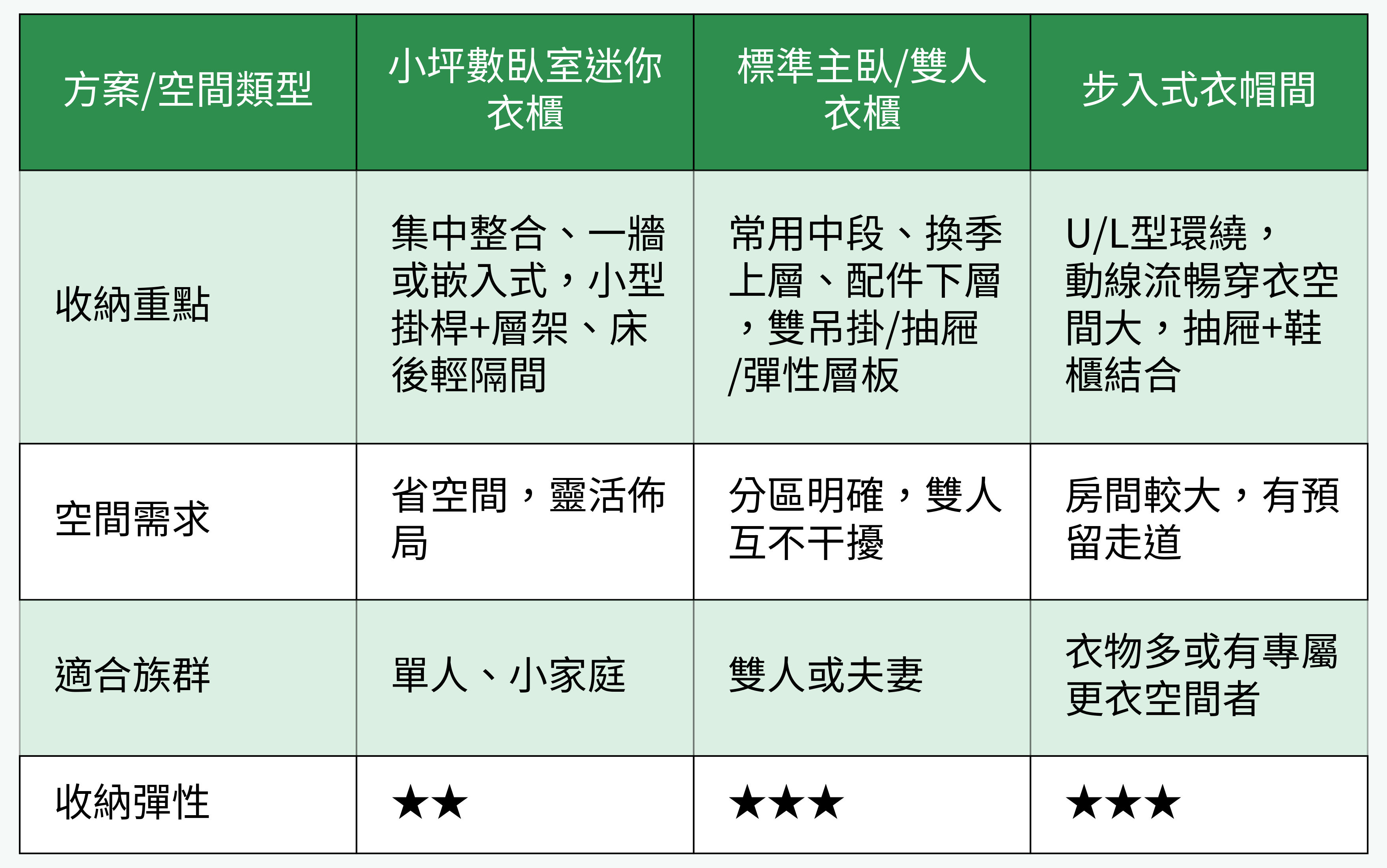 衣櫃空間/配置方案對比表