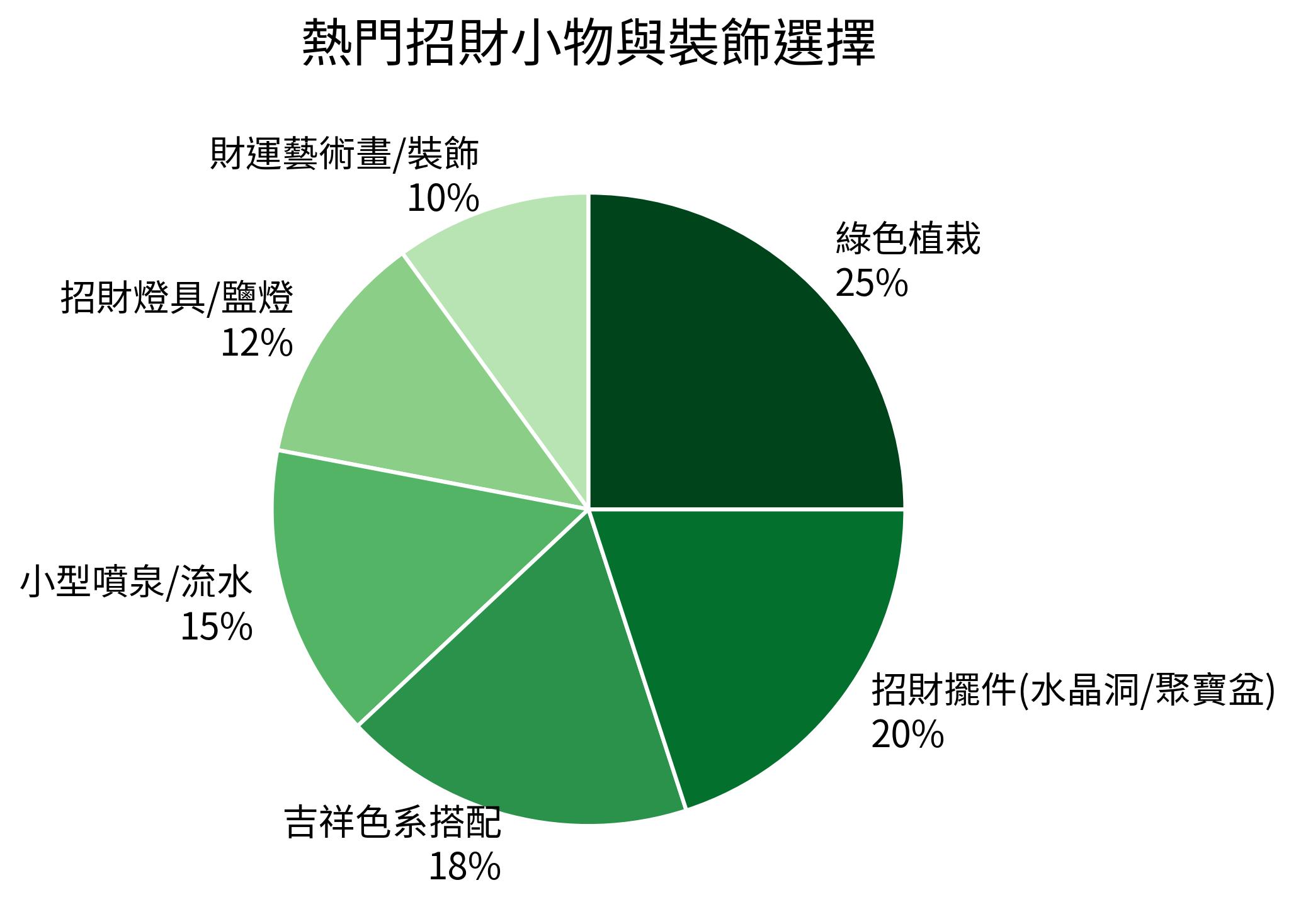 熱門招財小物與裝飾選擇