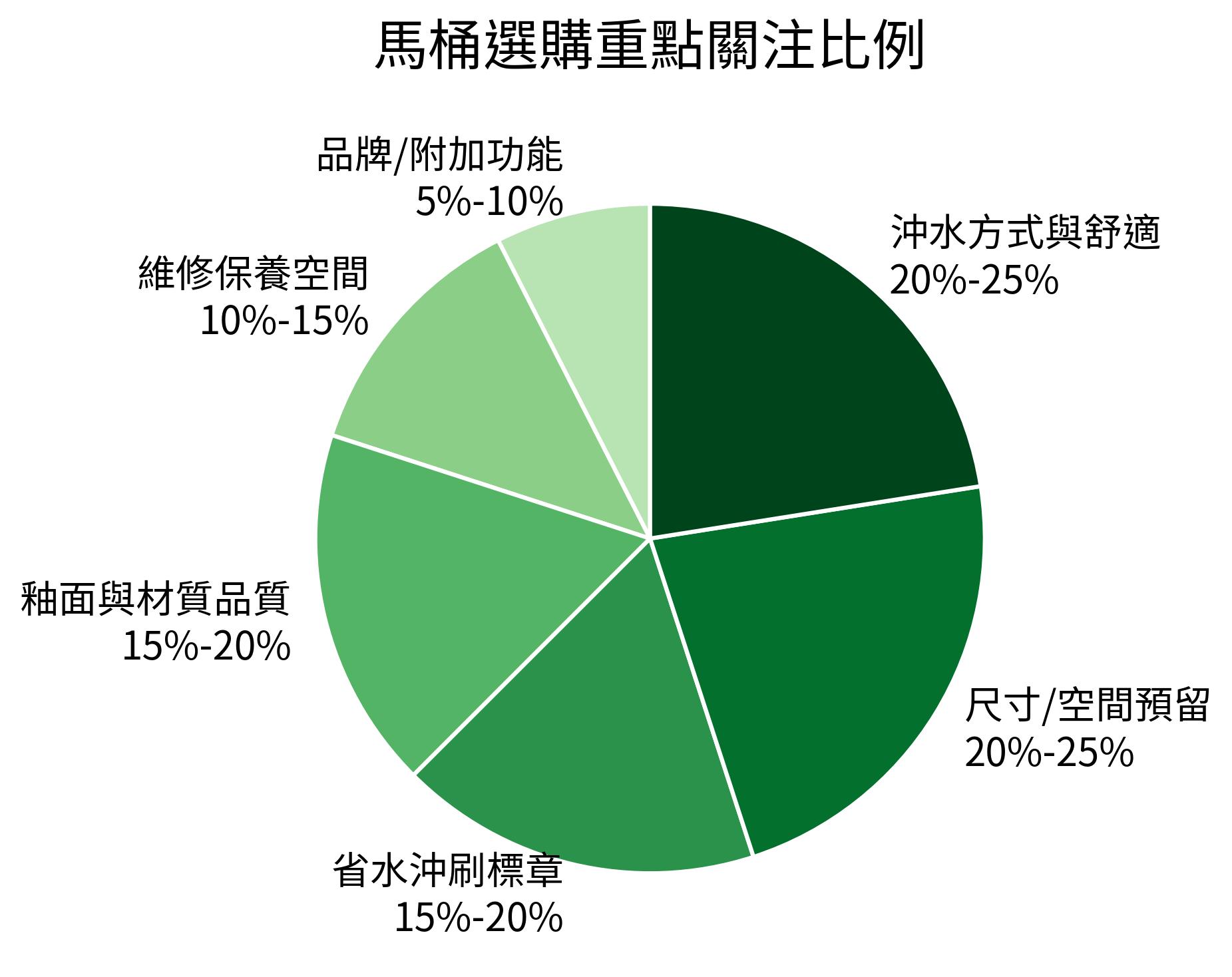 馬桶選購重點關注比例