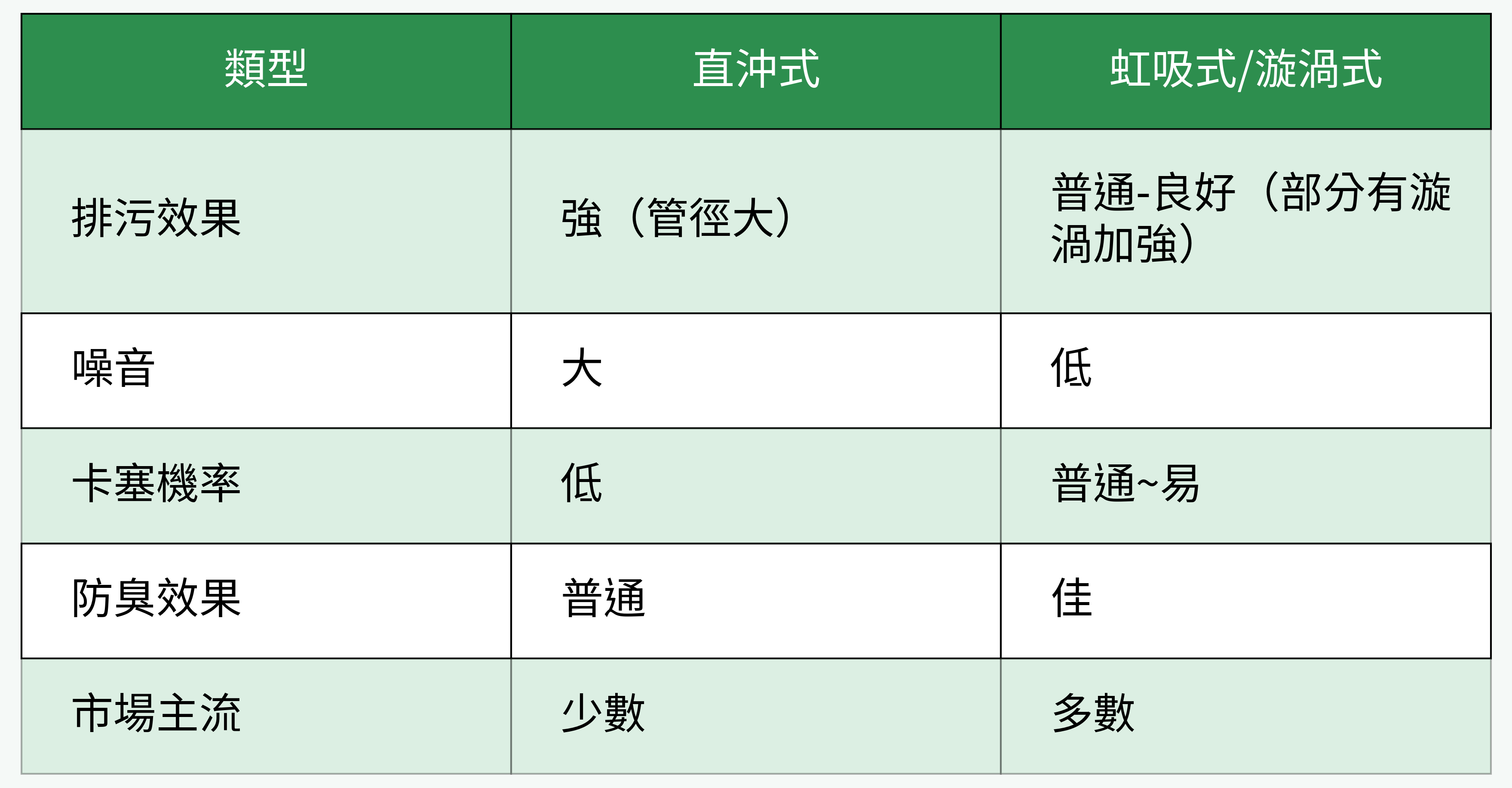 沖水結構對比表格