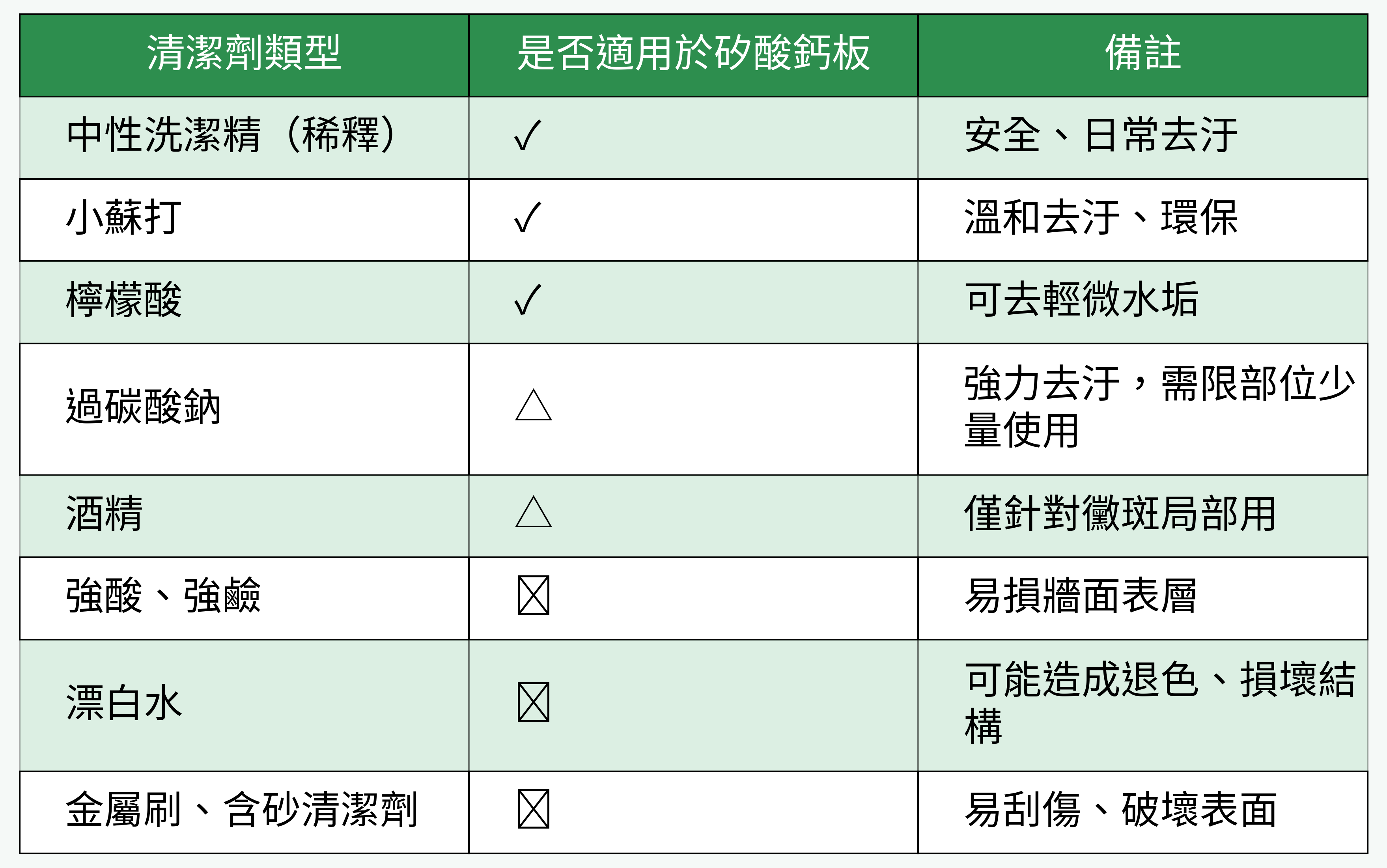 矽酸鈣板適用與禁忌清潔劑對照表