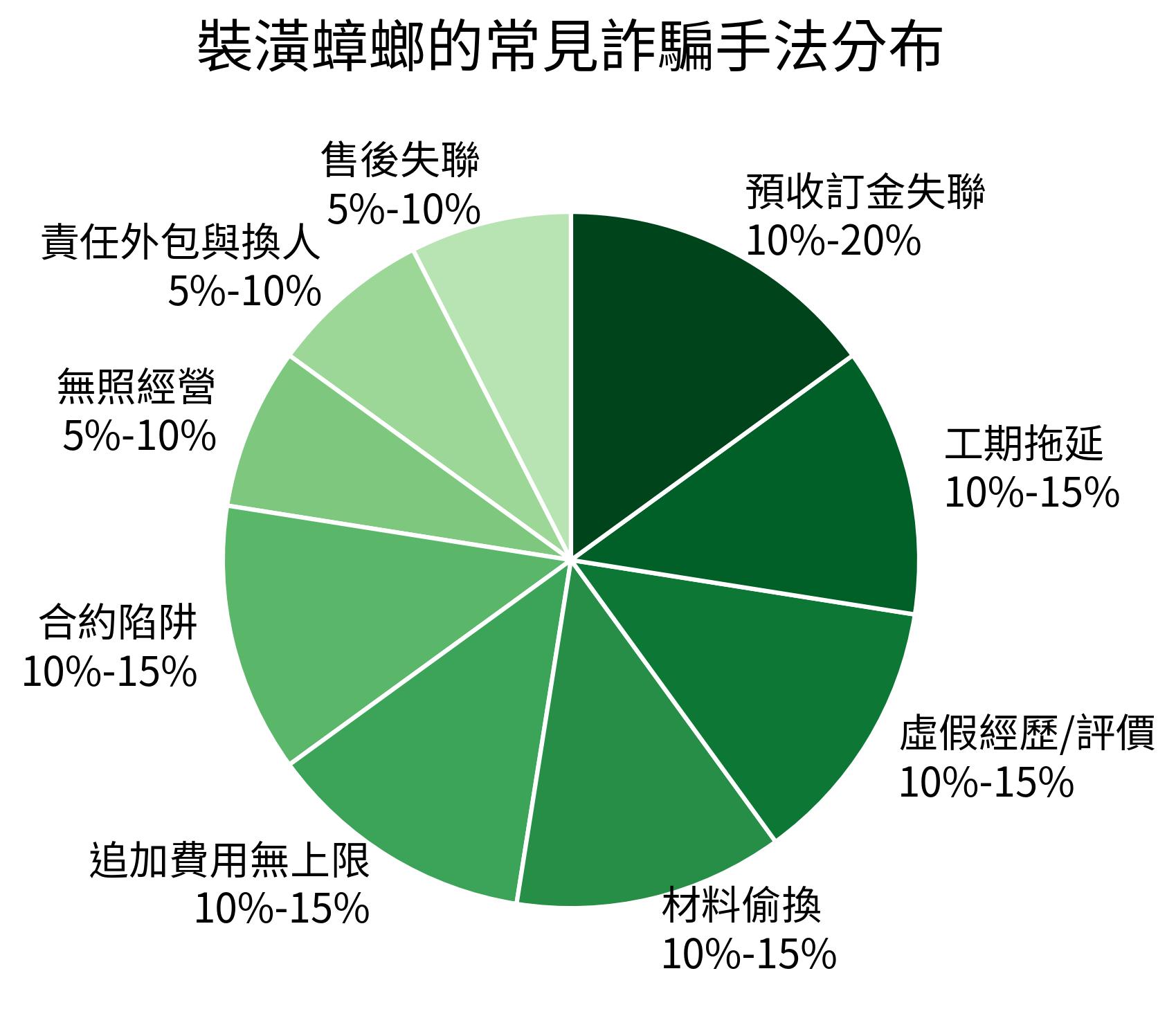 裝潢蟑螂的常見詐騙手法分布