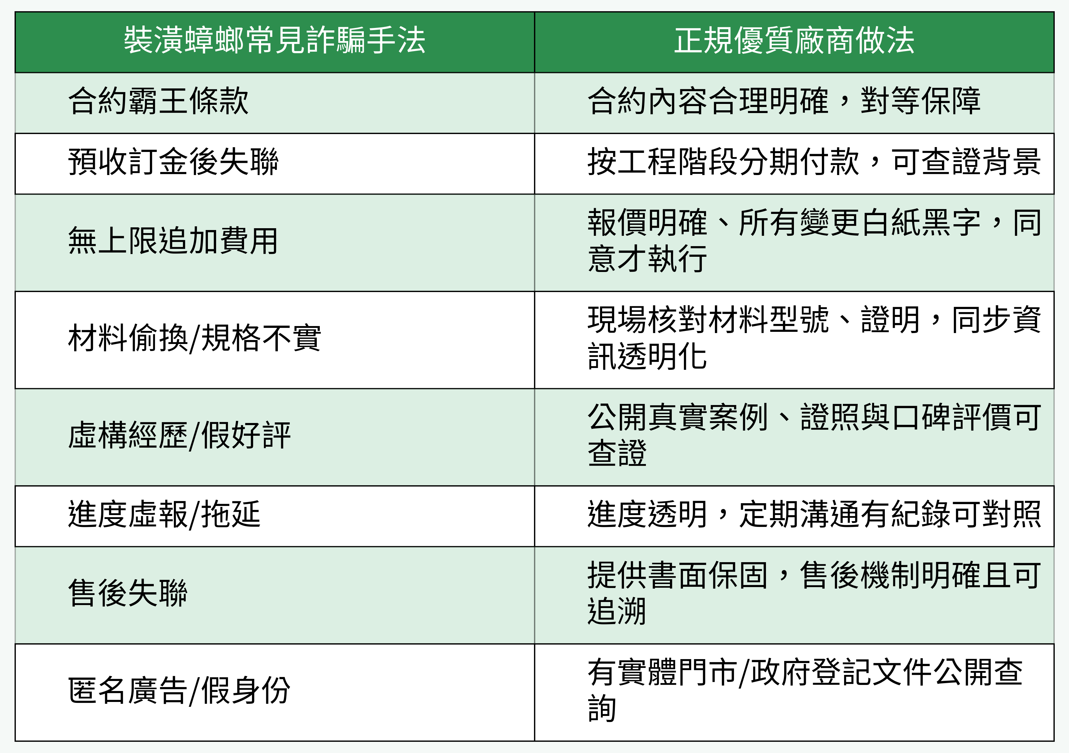 常見裝潢蟑螂詐騙手法 vs 正規優質廠商做法對照圖