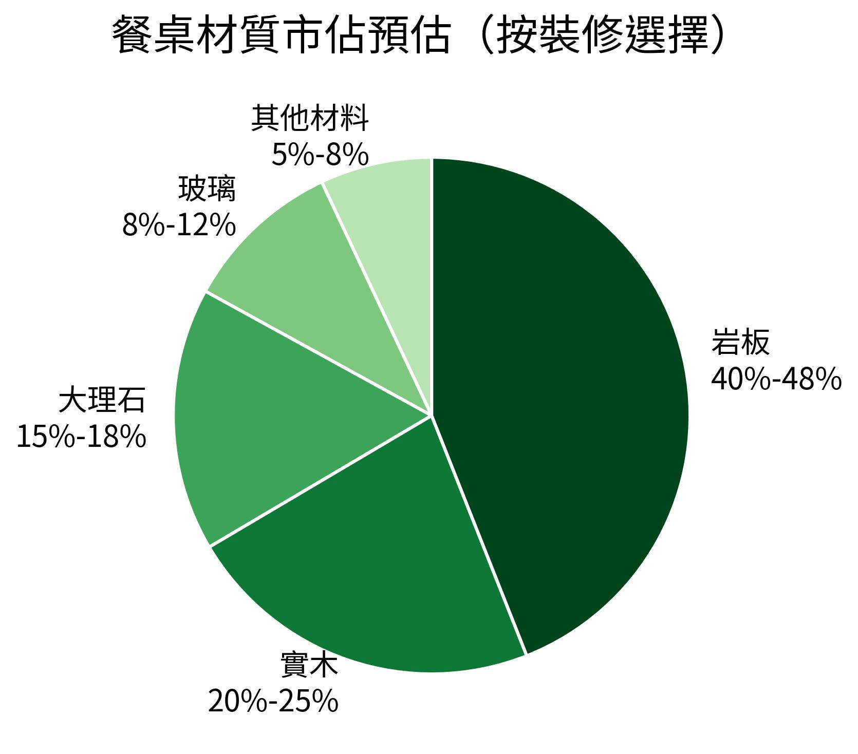 餐桌材質市佔預估（按裝修選擇）
