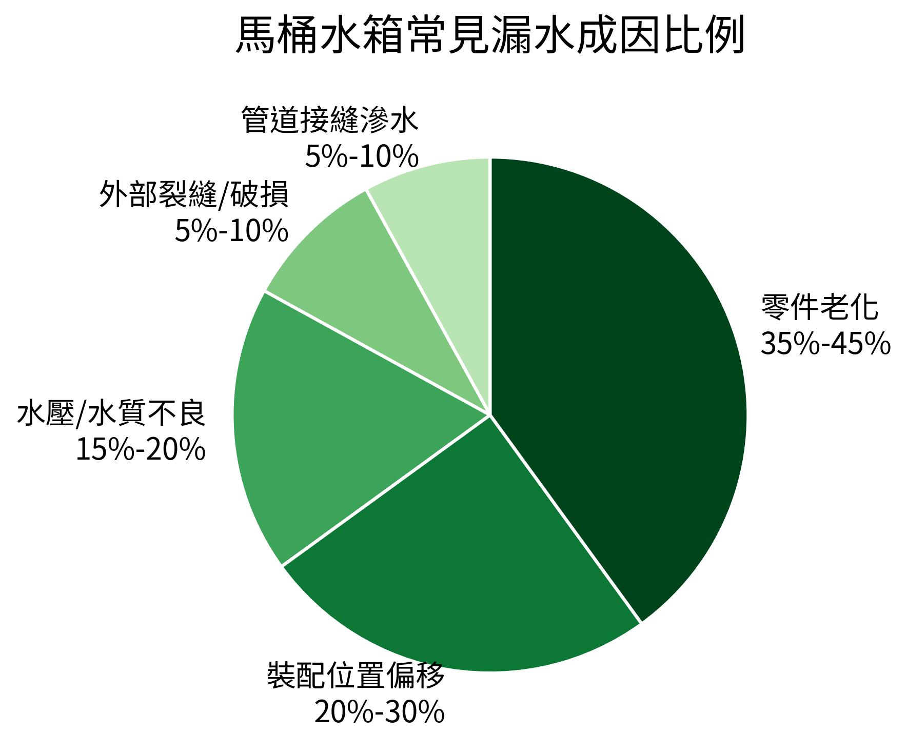 馬桶水箱常見漏水成因比例
