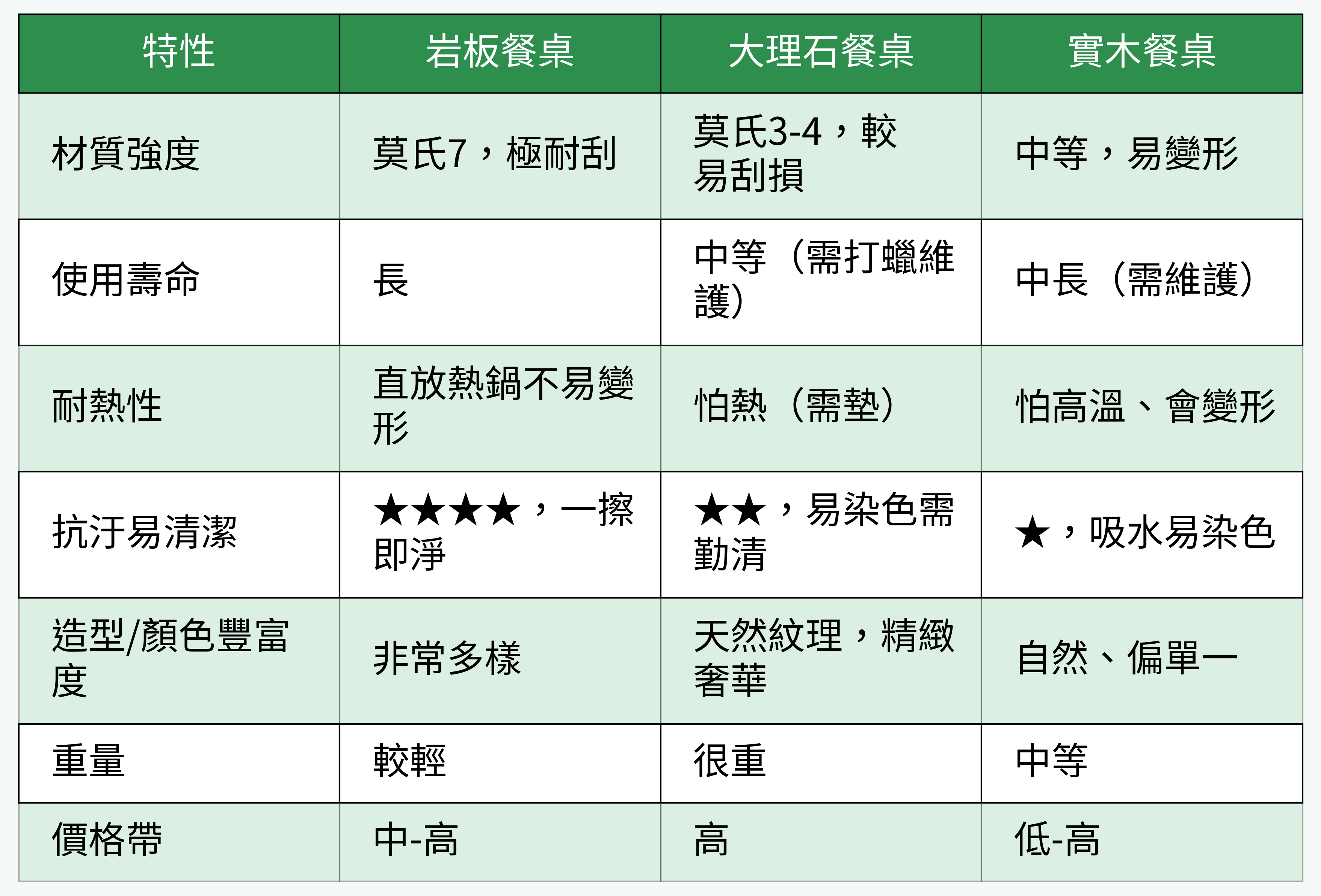 岩板餐桌 vs 大理石餐桌 vs 實木餐桌｜材質性能對比圖