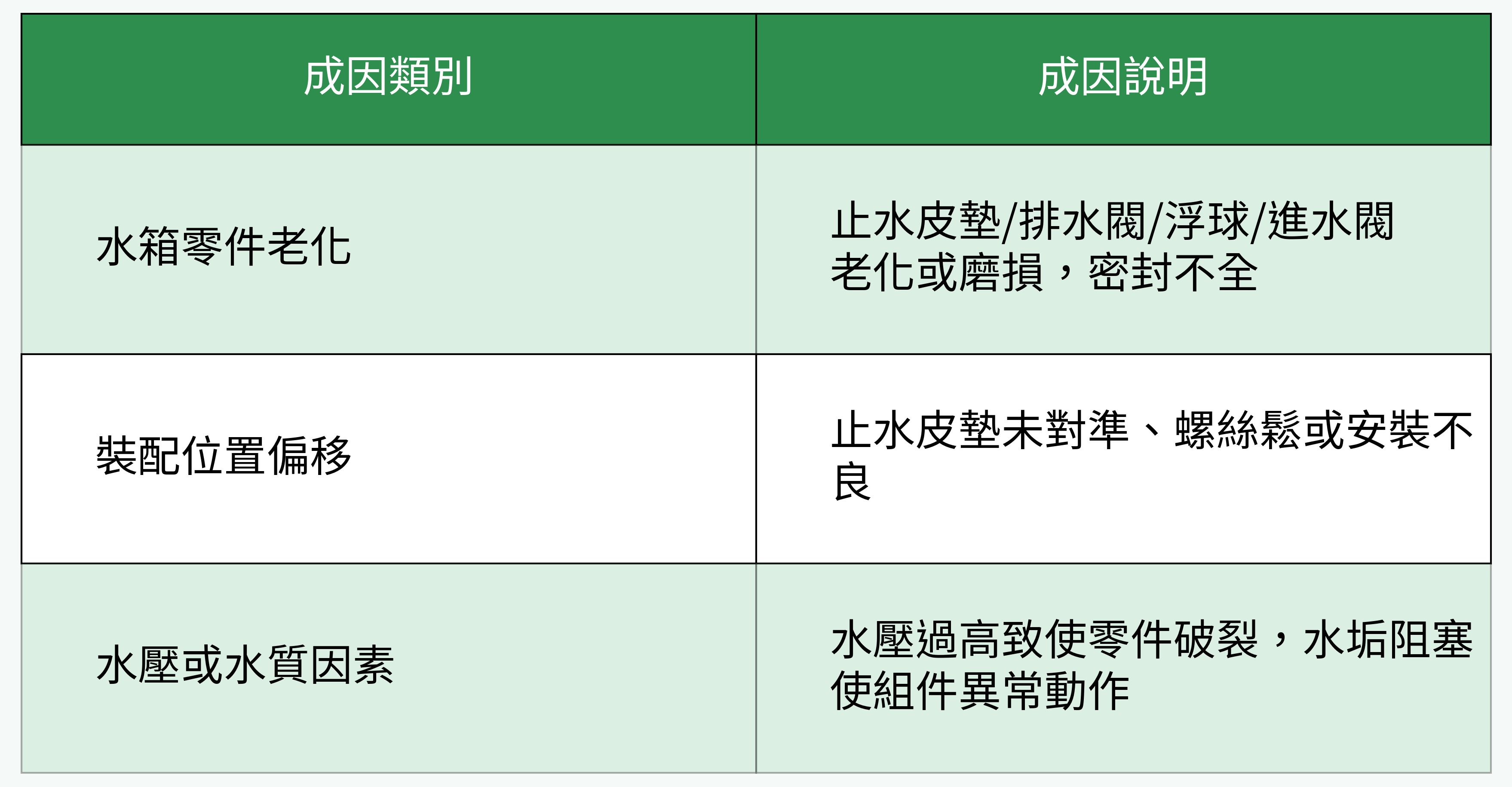 馬桶水箱漏水成因對比圖