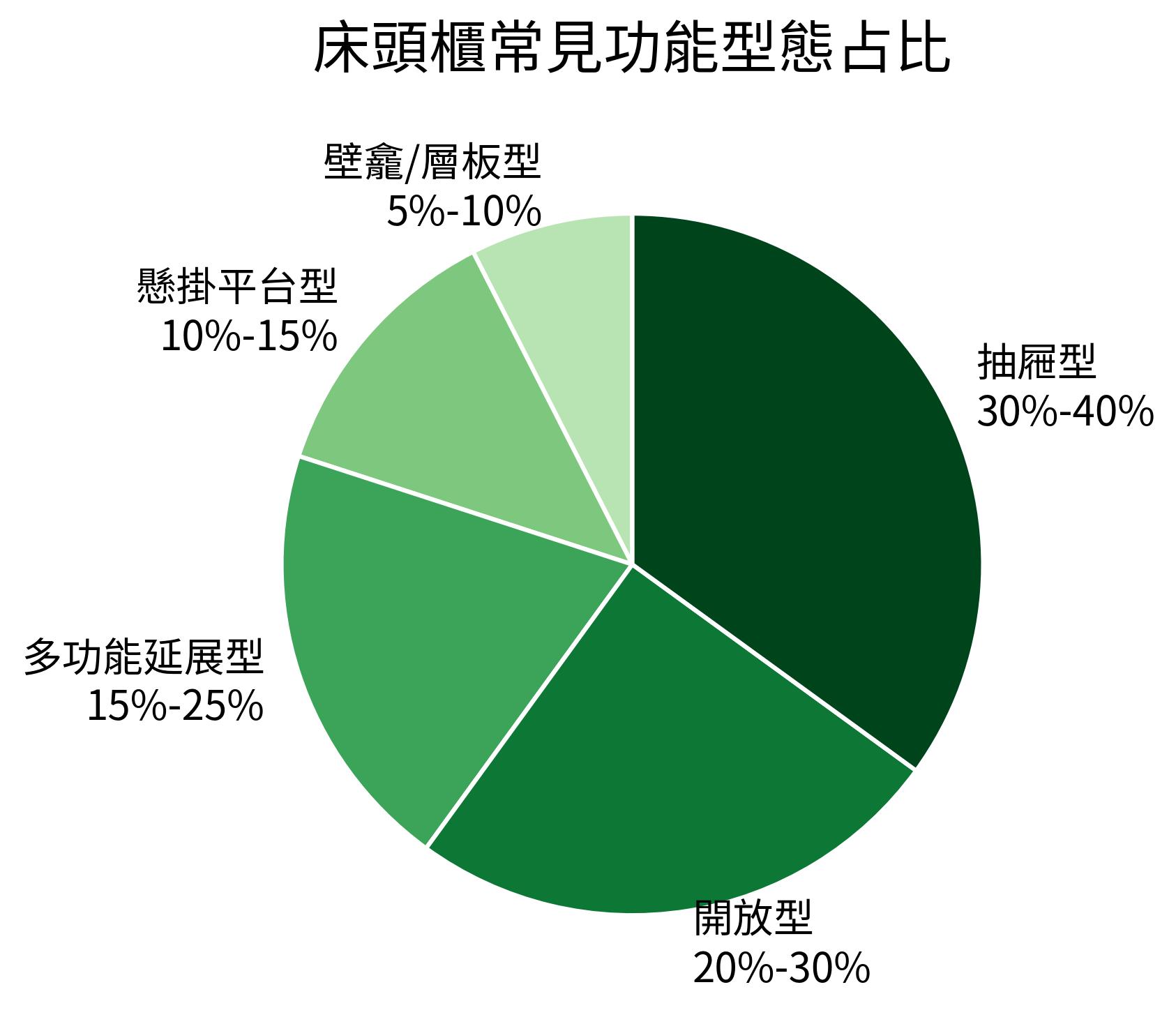 床頭櫃常見功能型態占比