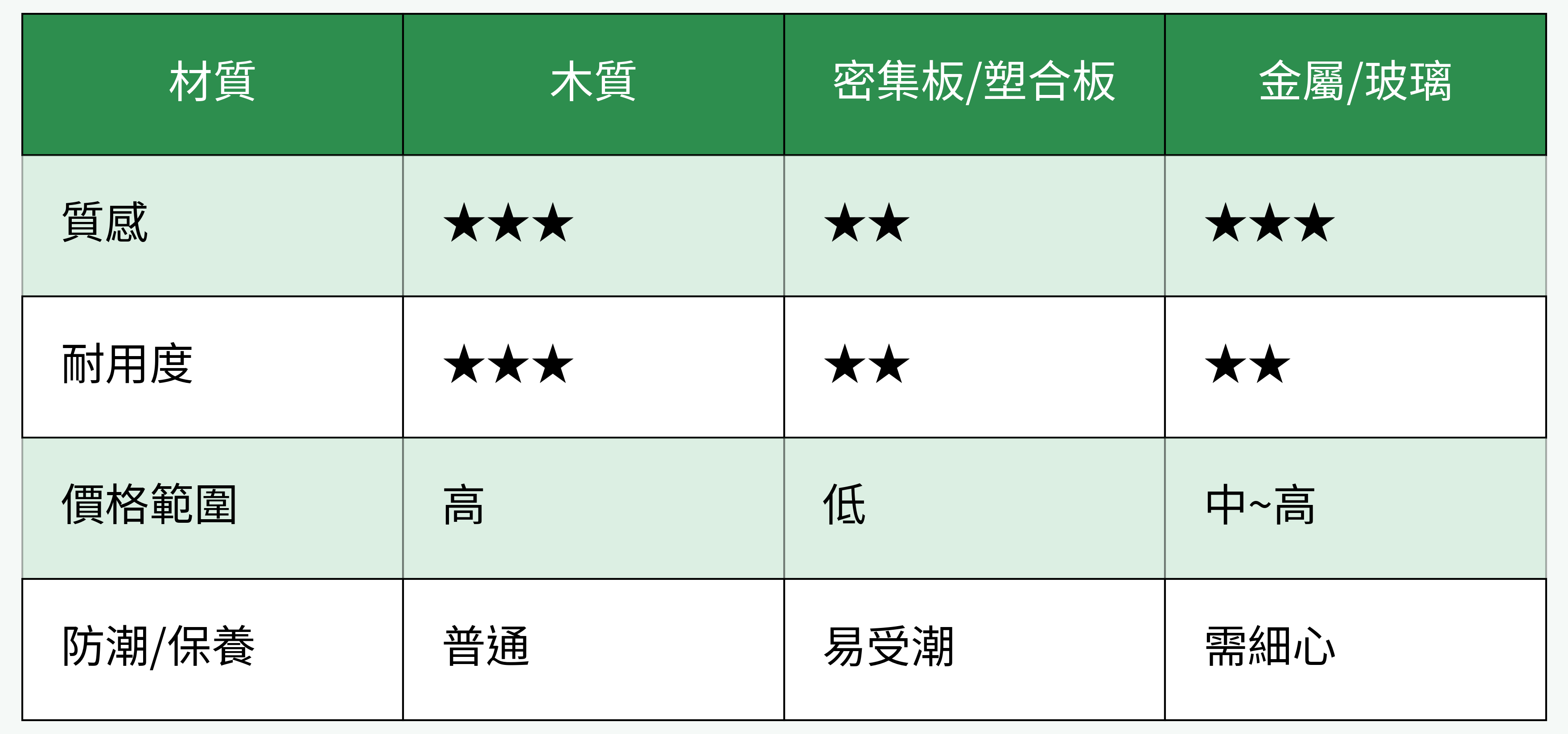 床頭櫃材質耐用度、質感、價位對比表